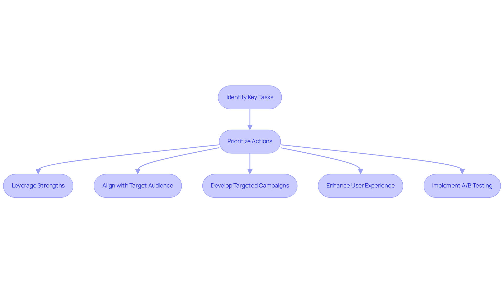 Follow the flow from identifying tasks to implementing strategies — each box represents a critical step in the process to maximize growth potential.