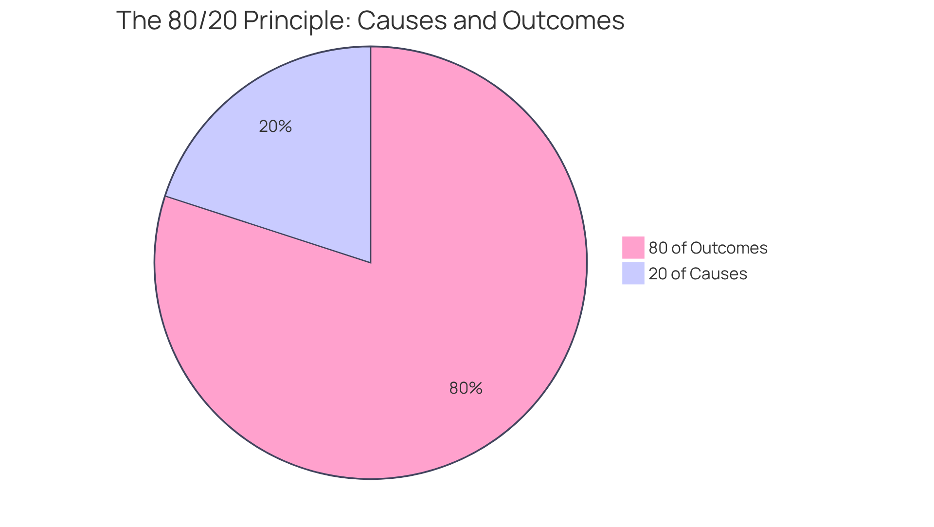 The blue segment shows the small percentage of causes (20%) that lead to the majority of results (80% represented by the gray segment). This highlights the importance of focusing on key areas for maximum impact.
