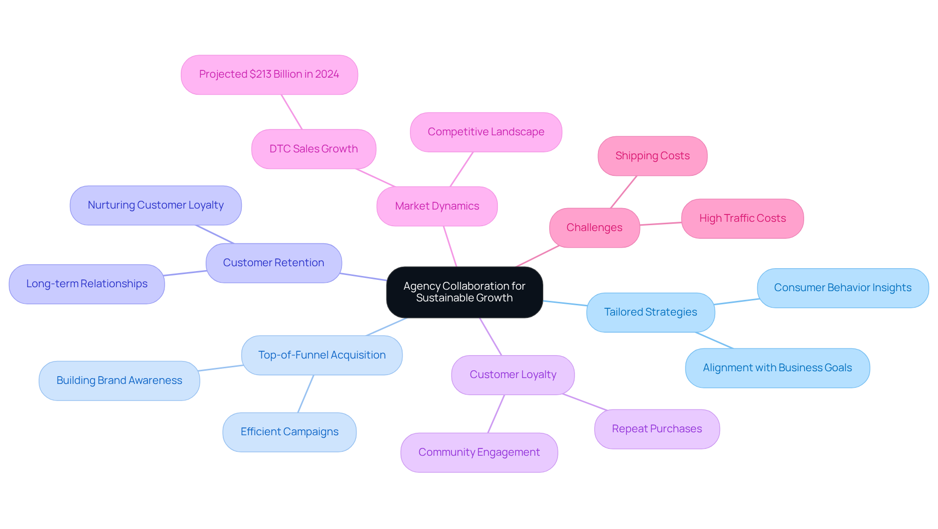 The central idea is 'Agency Collaboration' with branches representing different strategies and outcomes. Explore each branch for insights into how these strategies contribute to sustainable growth.