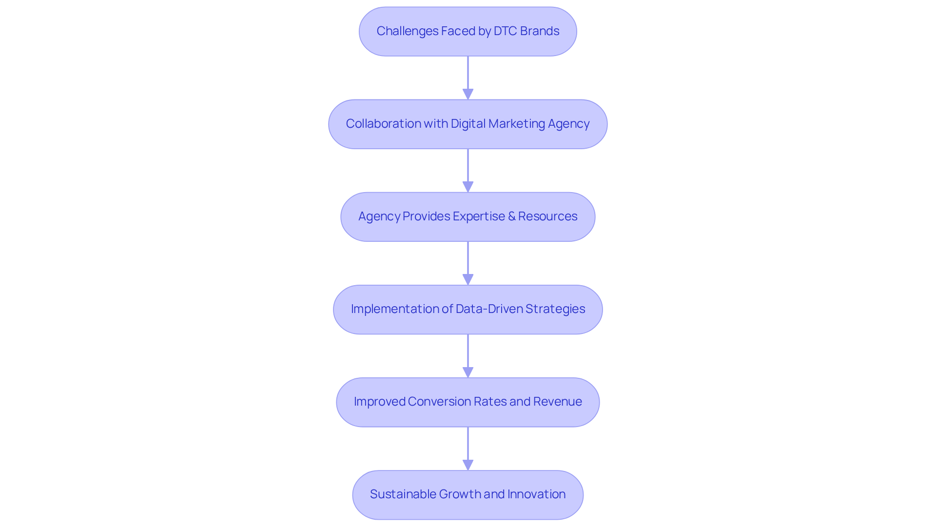 Each step in the flowchart represents a crucial part of the partnership process — follow the arrows to understand how DTC brands can leverage agency expertise to overcome challenges and achieve better business results.