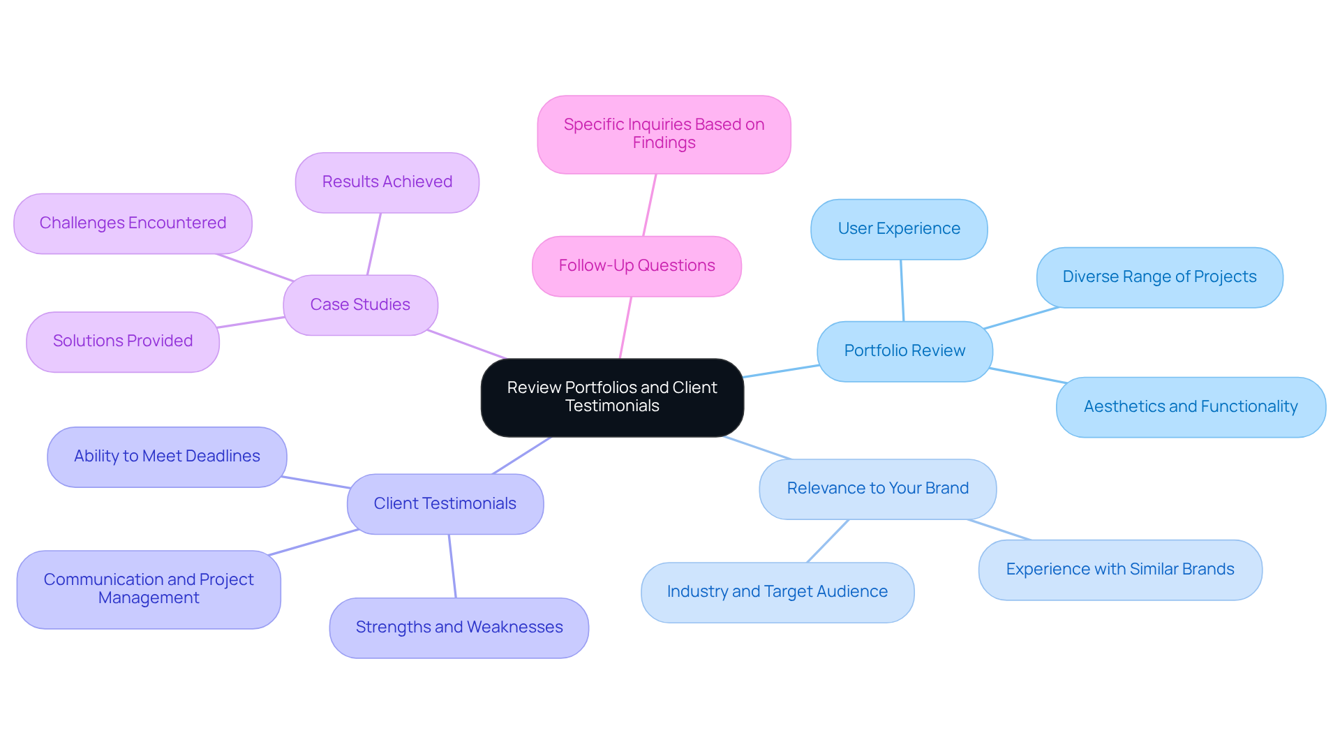 The central idea is about reviewing design firms. Each branch leads to important factors you should consider, helping you systematically think through your evaluation.