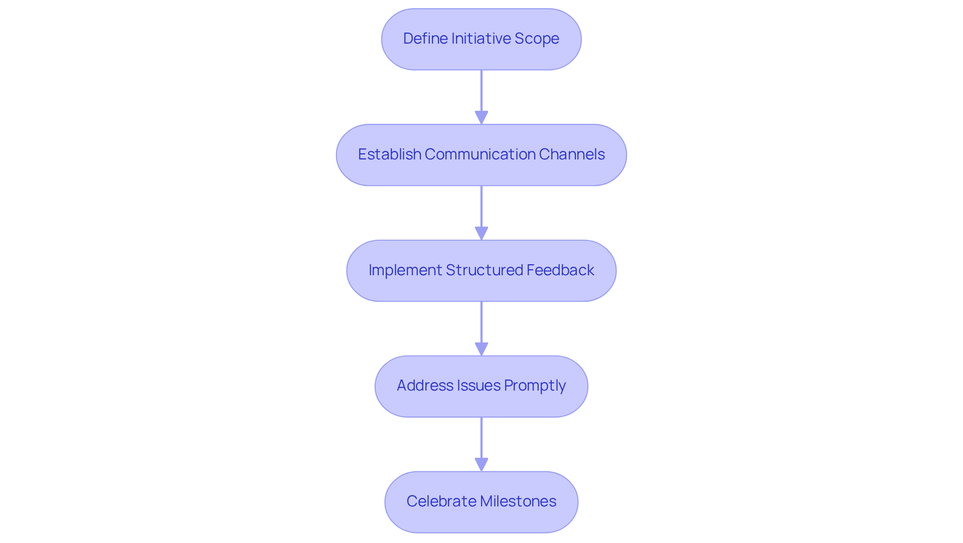 Each box in the flowchart represents a crucial step in ensuring successful collaboration. Follow the arrows to see how each step leads to the next, from defining the project scope to celebrating milestones.