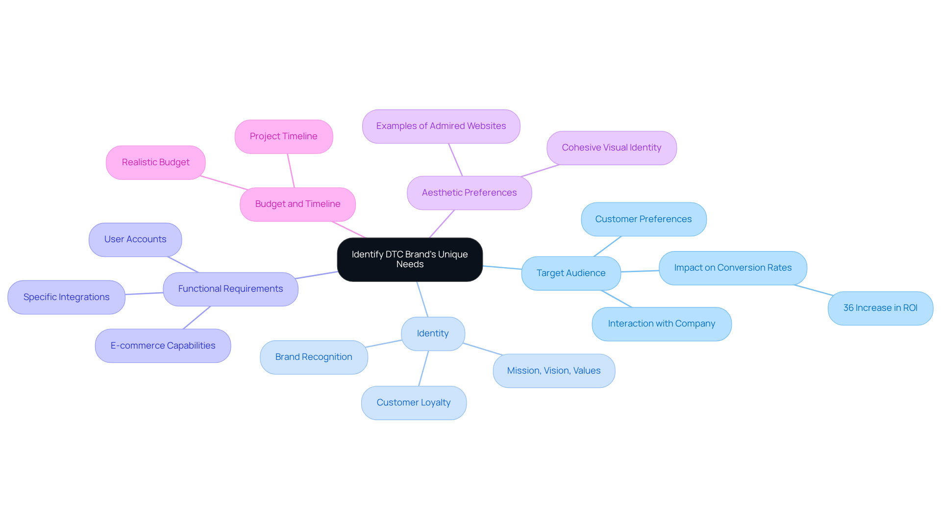 The center represents the main goal of identifying your brand's needs. Each branch is a critical area to consider, with further details that help guide your choices in selecting a website design firm.
