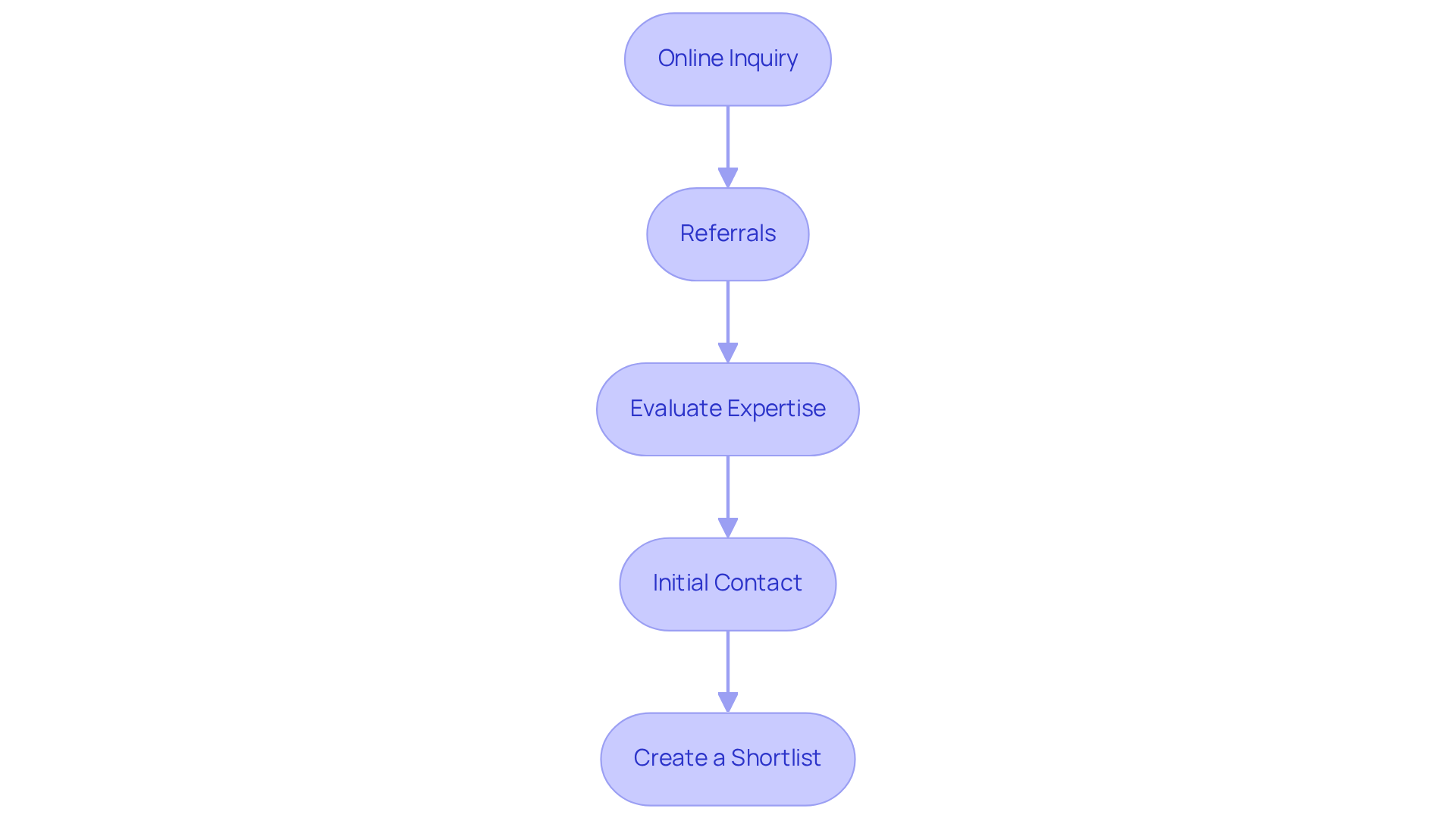 Each box represents a step in the process of selecting a design firm. Follow the arrows to understand how to progress through each stage, ensuring a thorough evaluation.