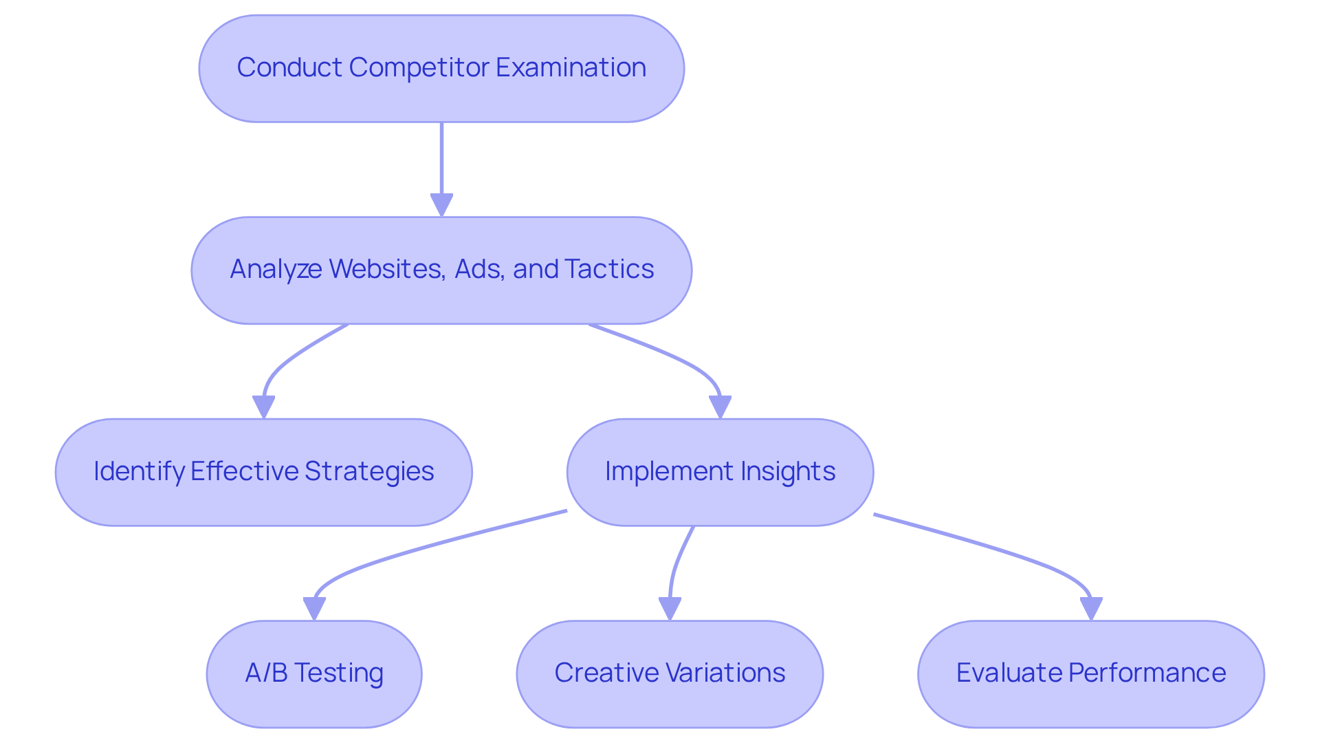 Each step in the flowchart shows a part of the competitor analysis journey — start with examining competitors, then analyze their strategies, and finally implement and test your findings to improve your engagement.