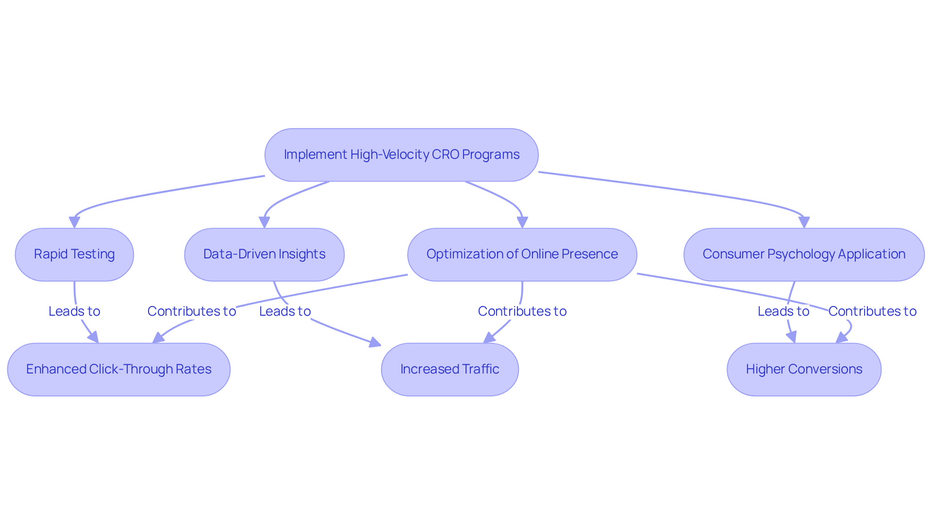 This flowchart outlines the steps taken to optimize online presence for better engagement. Follow the arrows to understand how each action contributes to improving click-through rates and overall performance.
