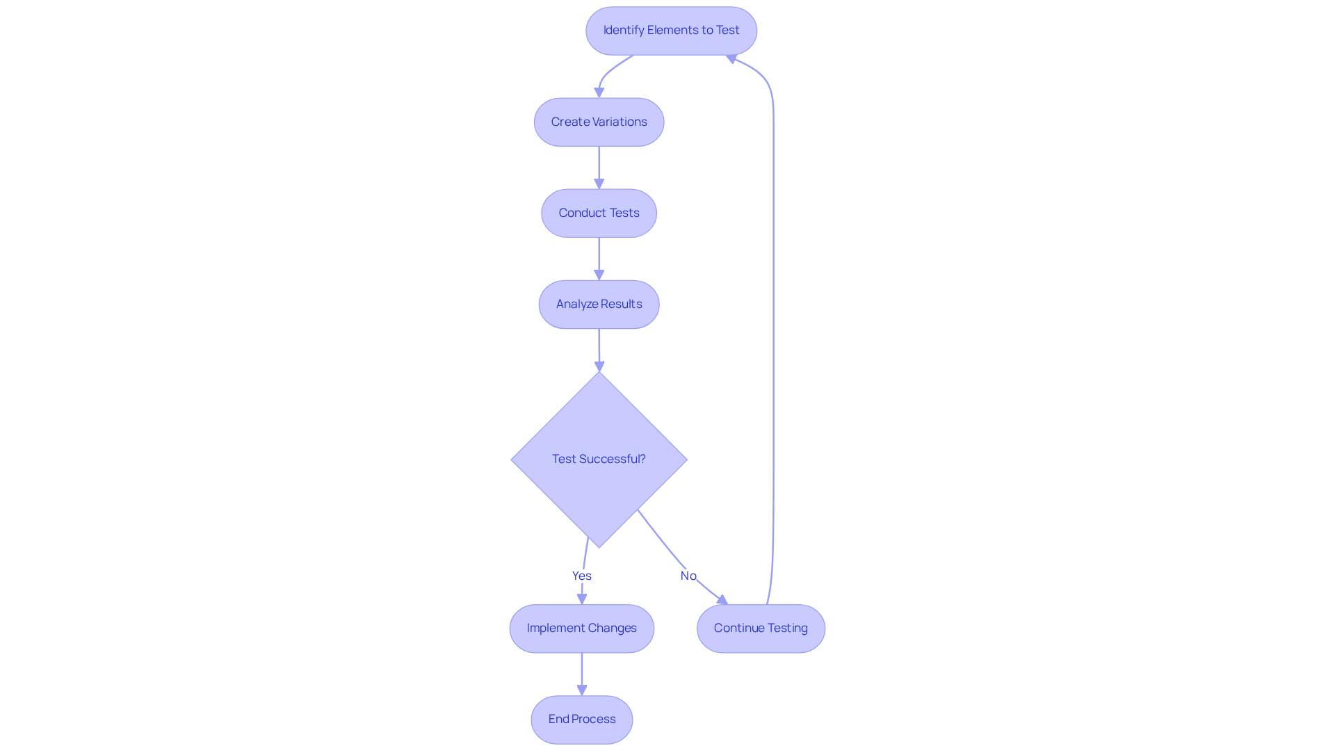 Follow the arrows to see how A/B testing works, from identifying what to test, creating variations, conducting the tests, analyzing the outcomes, to implementing the best-performing elements.