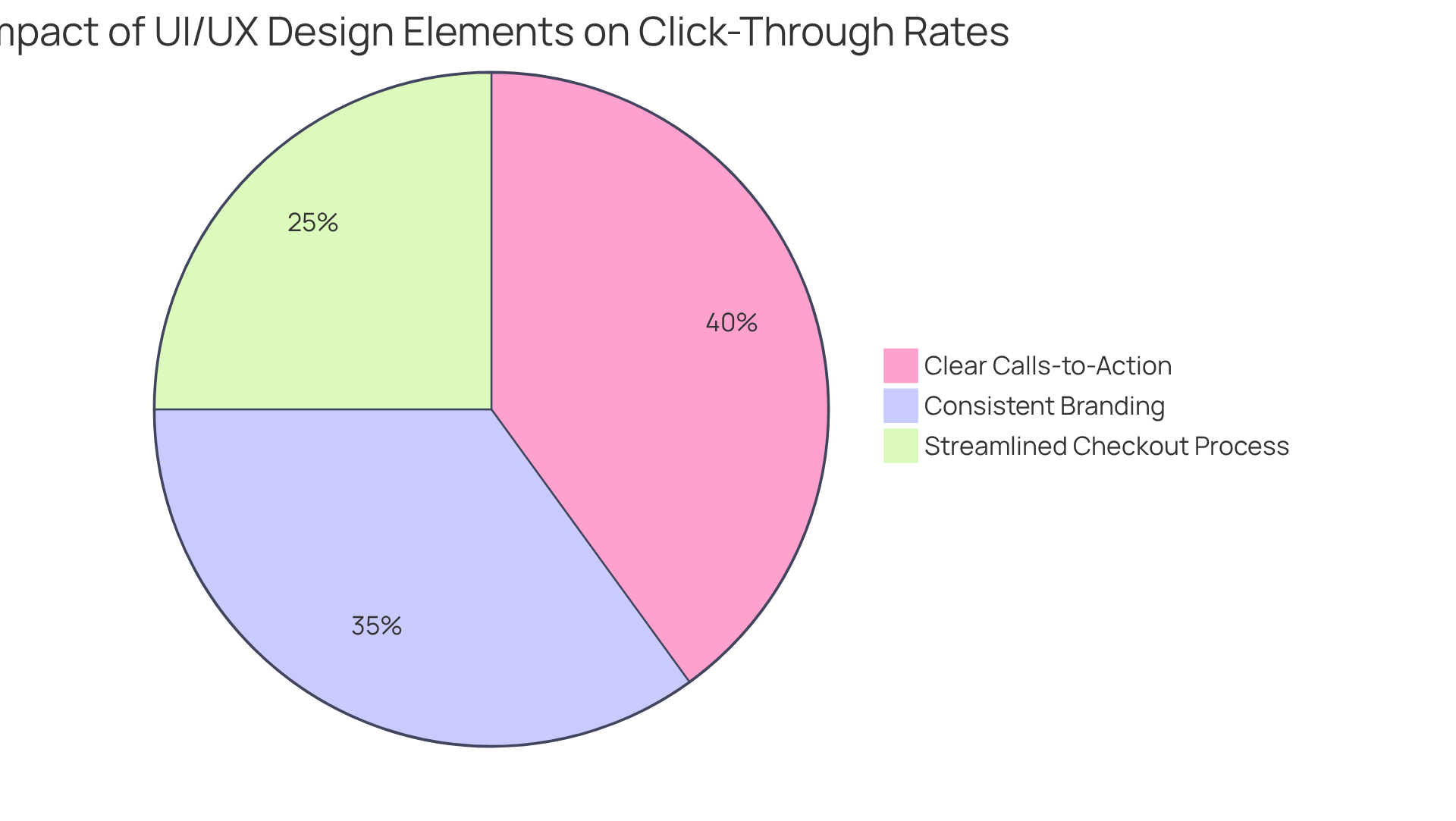 This chart shows how various elements of UI/UX design contribute to increasing click-through rates. Each slice represents a different factor — the larger the slice, the more significant the impact on user engagement!