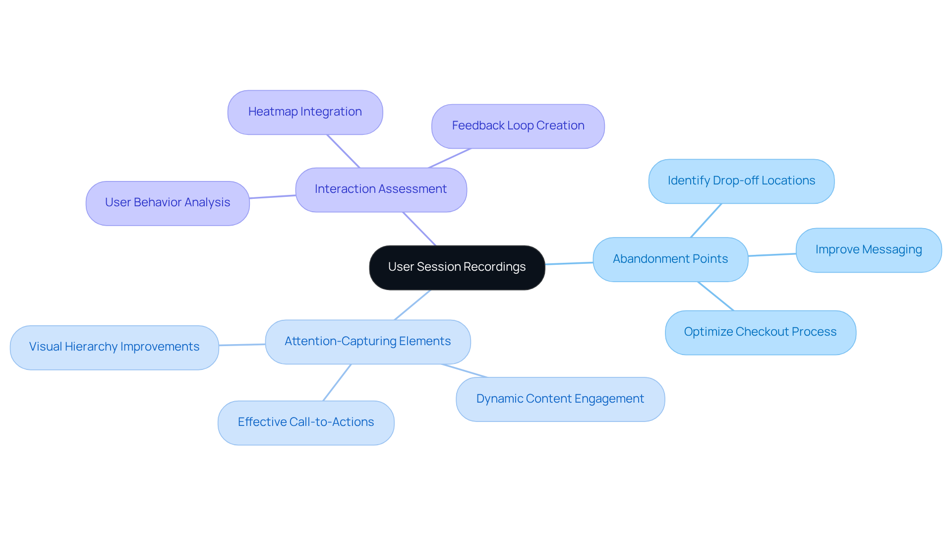 The center shows the main topic of user session recordings. The branches represent key insights that help improve user experience and conversion rates. Follow each branch to see how different factors affect visitor behavior.