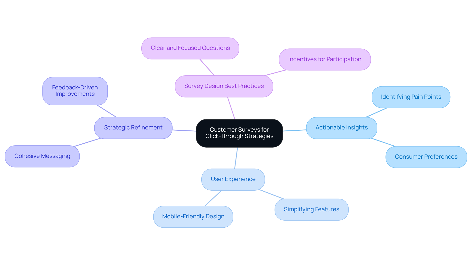 Start at the center with the concept of customer surveys, then follow the branches to explore how insights lead to actions that improve user experience and boost click-through rates.