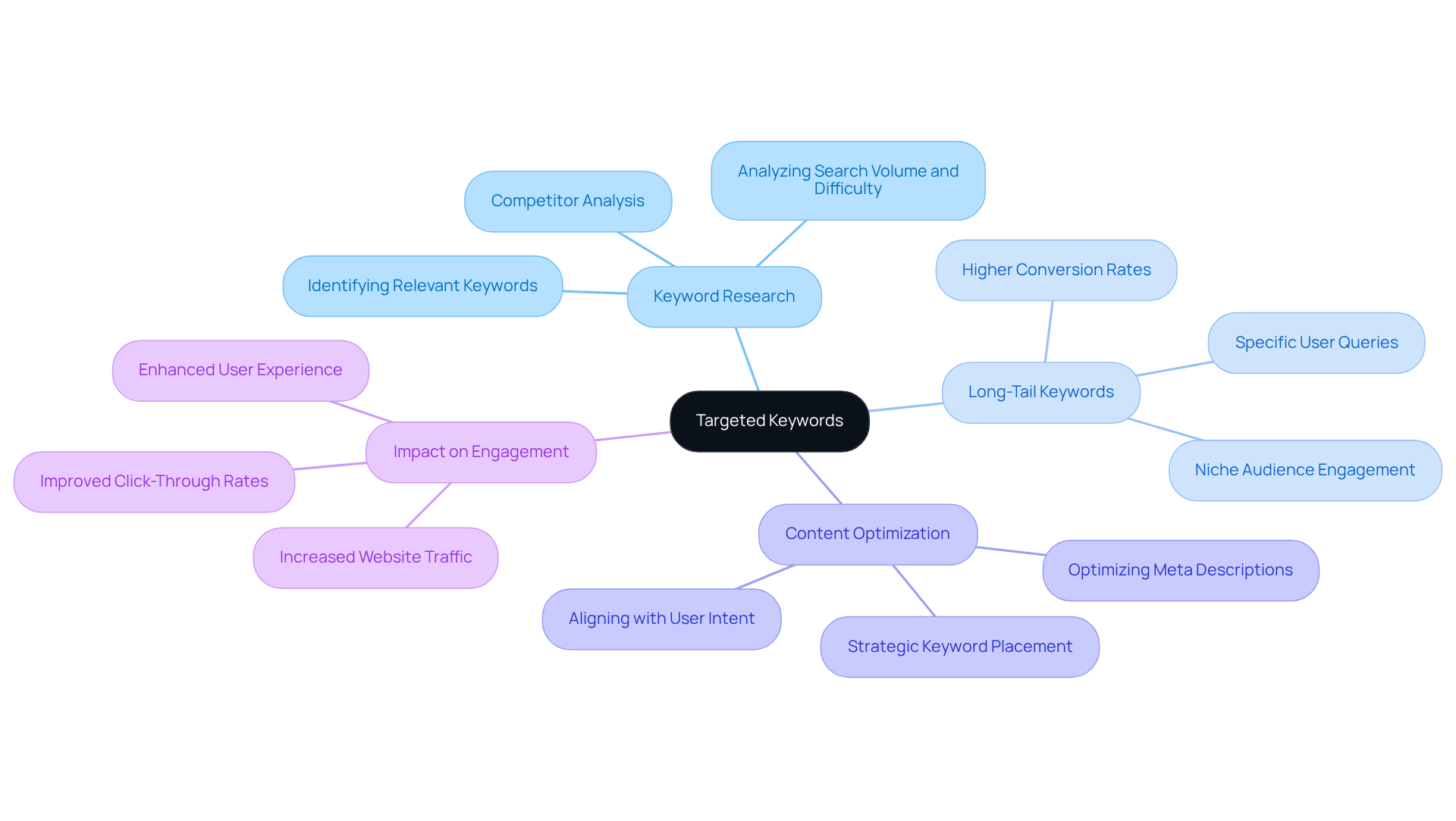 The center represents the overall focus on targeted keywords, while the branches show different aspects of keyword strategy. Each branch helps you explore how keywords can enhance visibility and drive clicks.