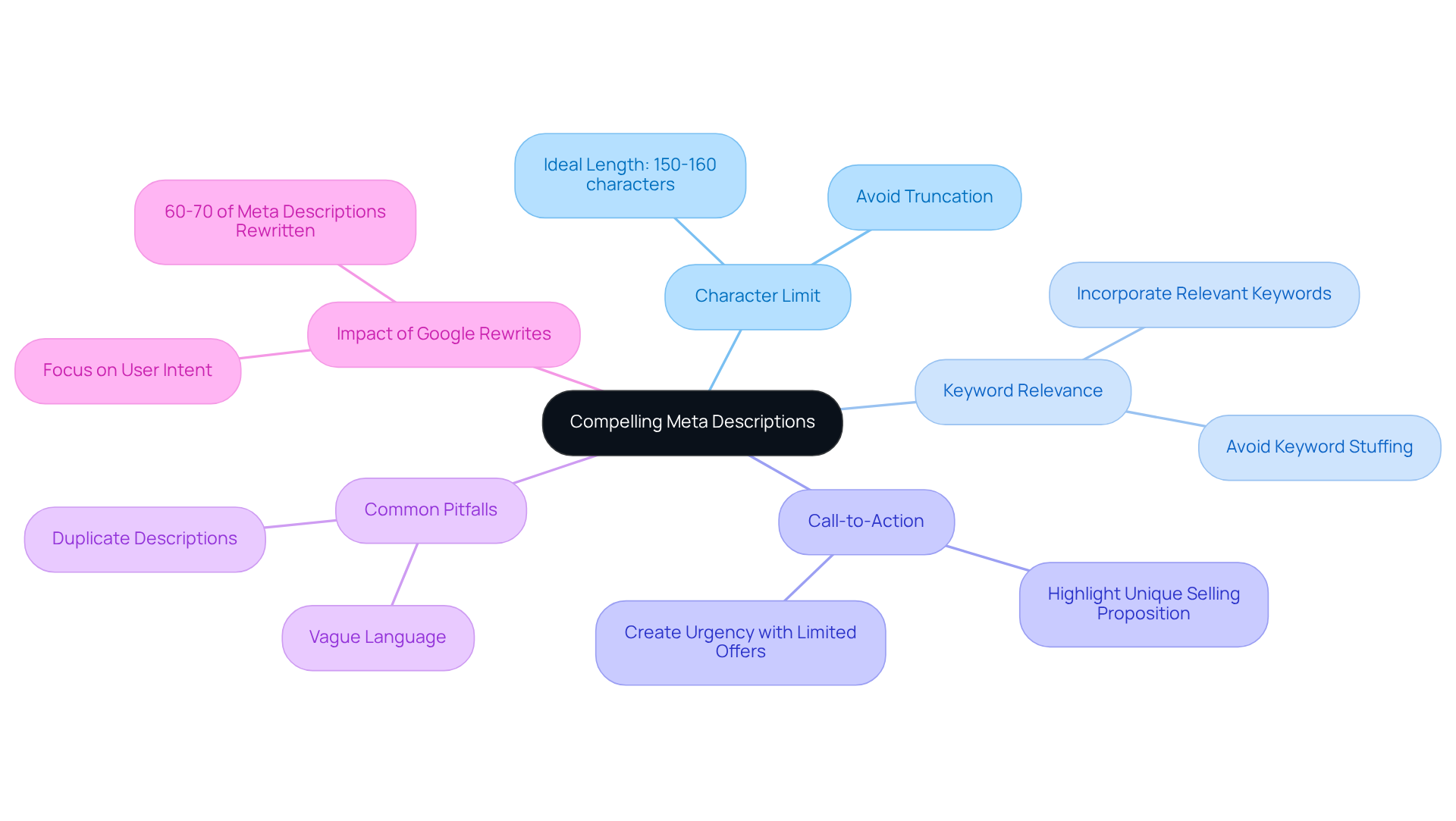 The central idea is about meta descriptions, and the branches show the key strategies and considerations that contribute to creating engaging snippets for better click-through rates.