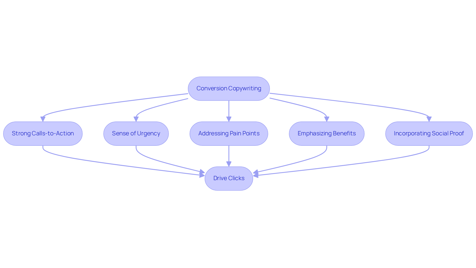 Each box represents a strategic approach to crafting effective copy. Follow the arrows to see how these strategies work together to drive clicks and enhance engagement.