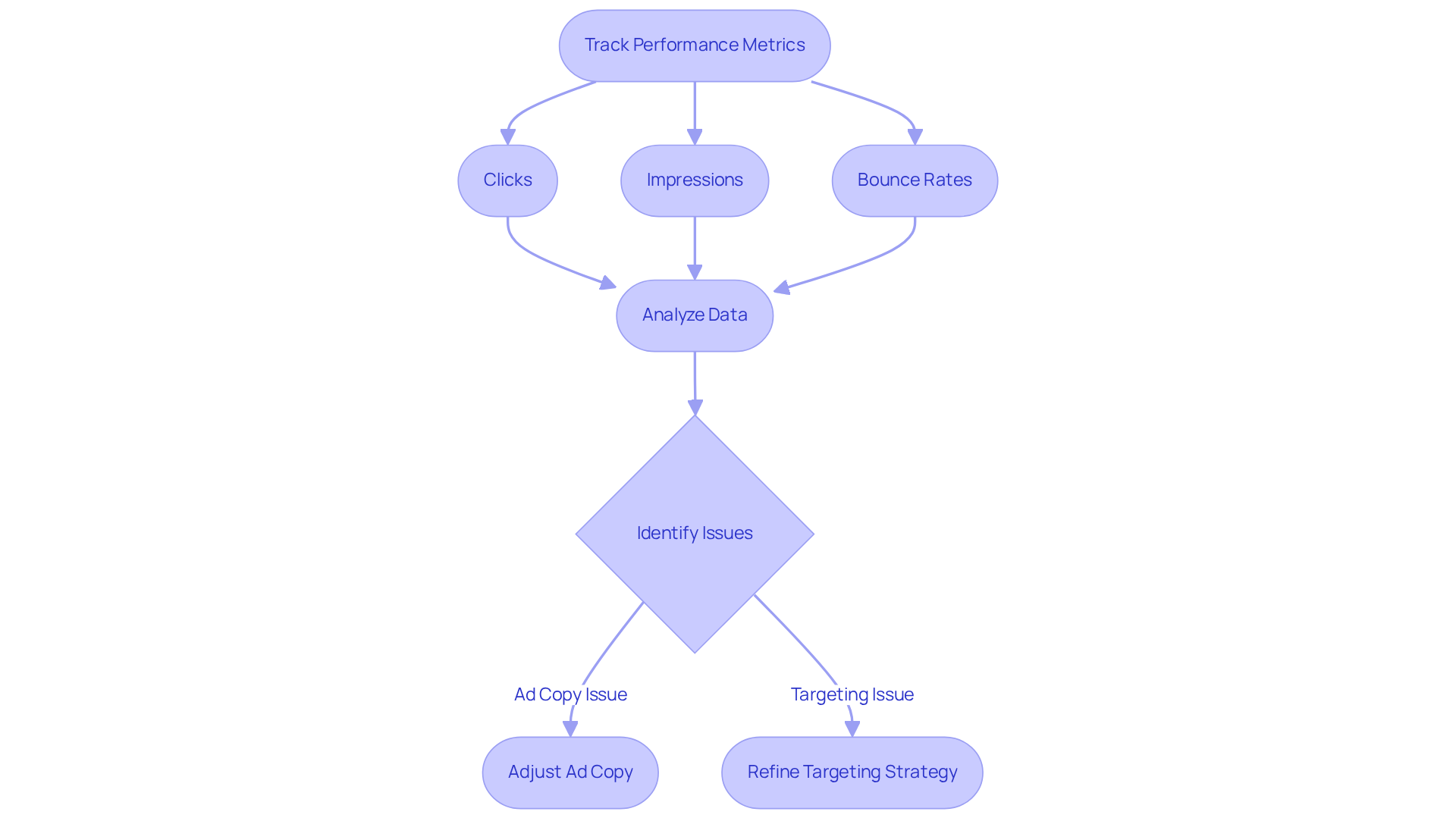 This flowchart outlines how to use analytics tools to improve your ad campaigns. Start by tracking key metrics, analyze the data, and then follow the arrows to see how to adjust your strategies based on what the data tells you.