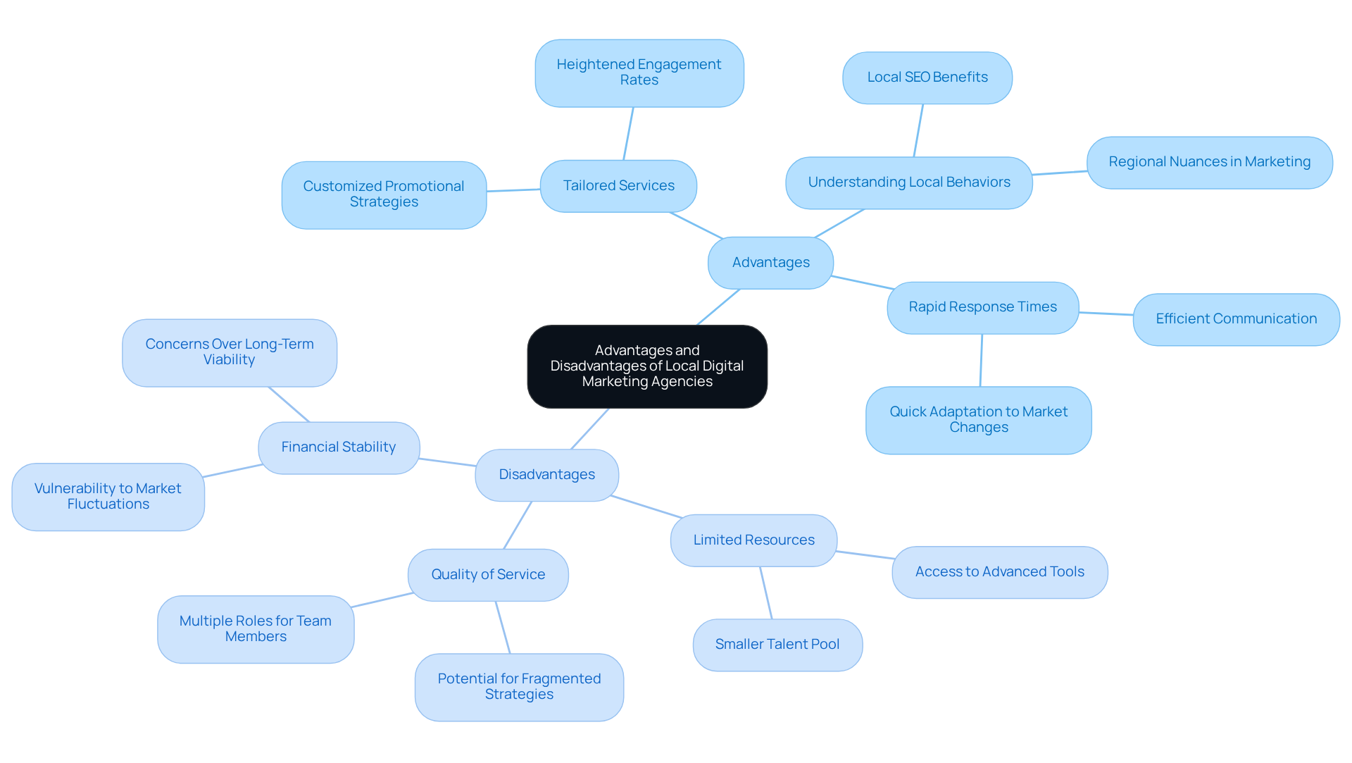 The central idea represents the topic, while the branches show the pros and cons. Each sub-branch provides specific details about what makes local agencies advantageous or disadvantageous.