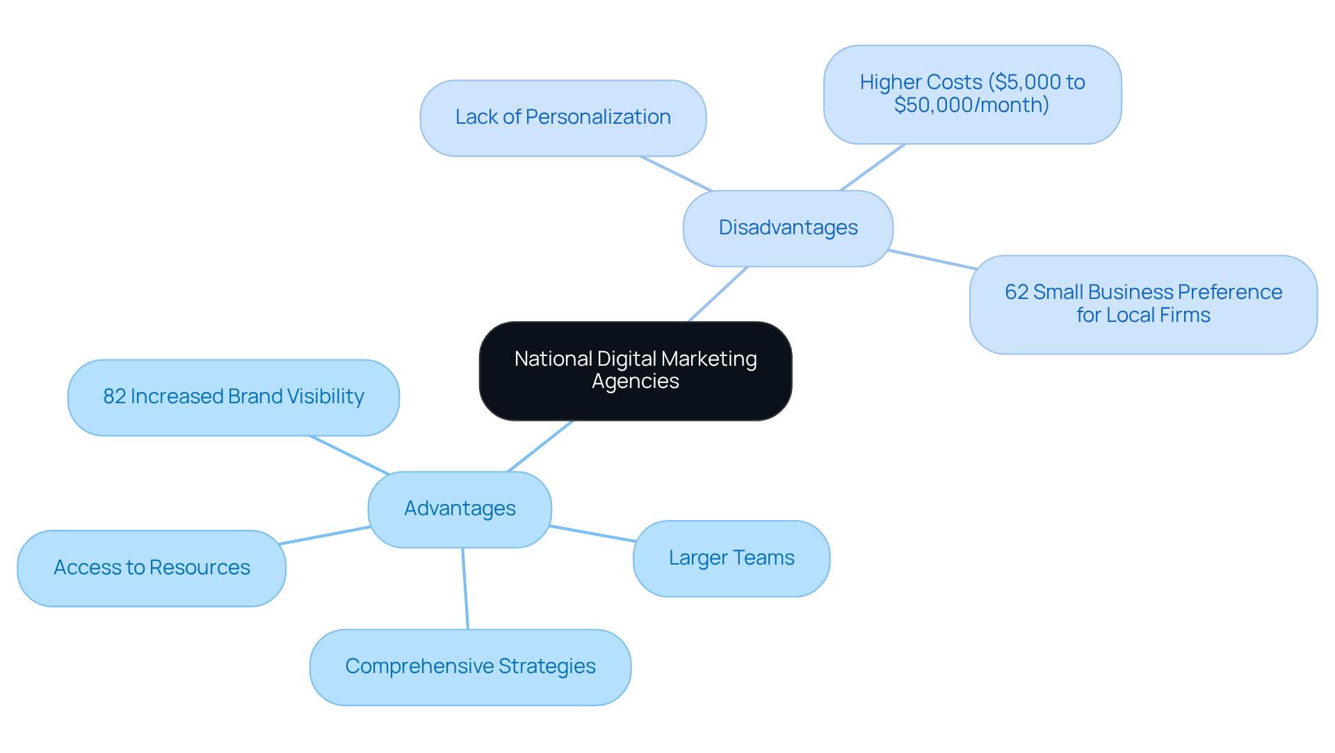 The central node represents the main topic, with branches showing the pros and cons. Green represents advantages, while red highlights disadvantages. Each point provides insight into what to consider when choosing a marketing agency.