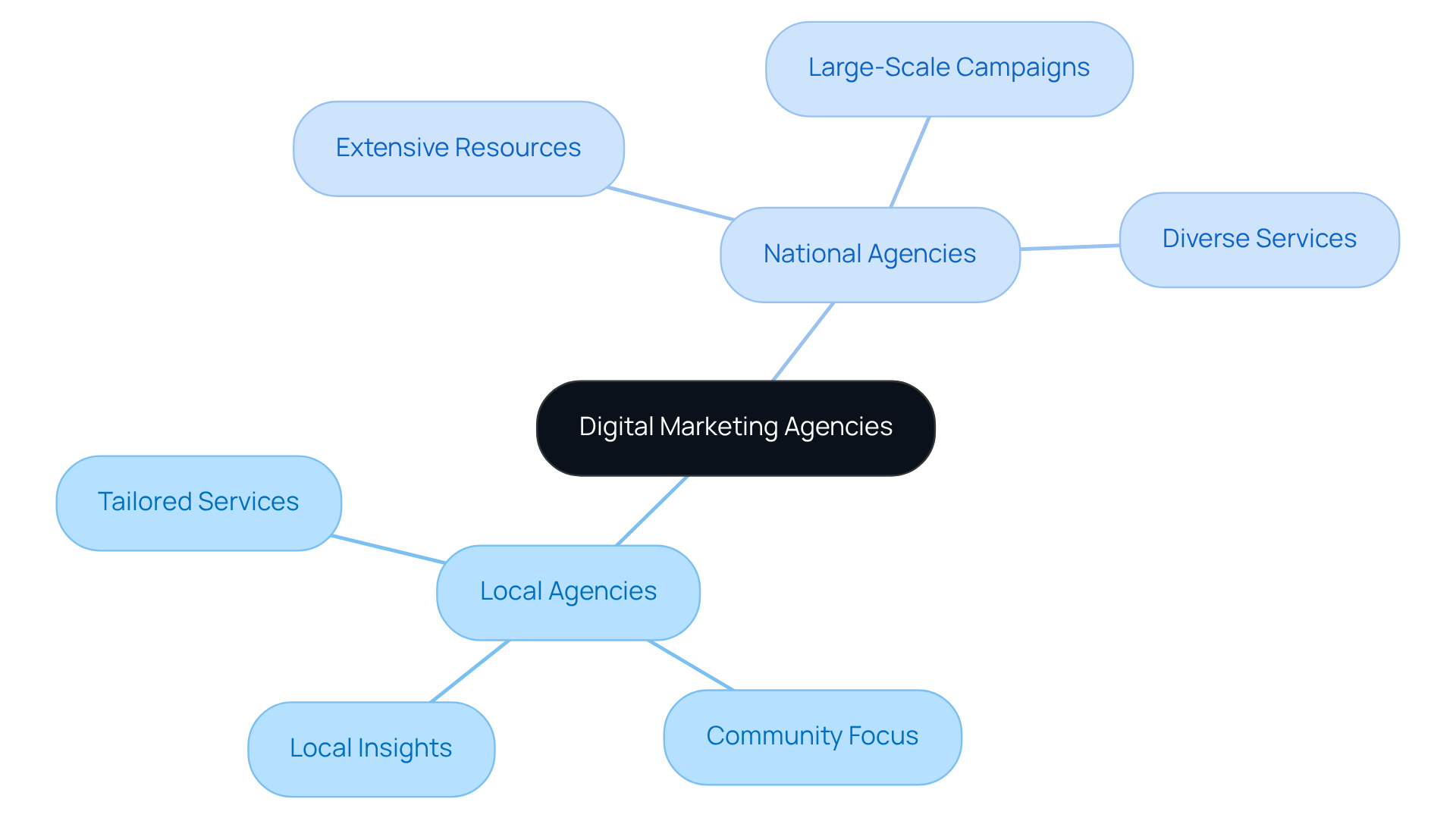 The central node represents the overall topic, while the branches show different types of agencies. Each benefit listed under the branches explains what makes local and national agencies unique in their approach to digital marketing.