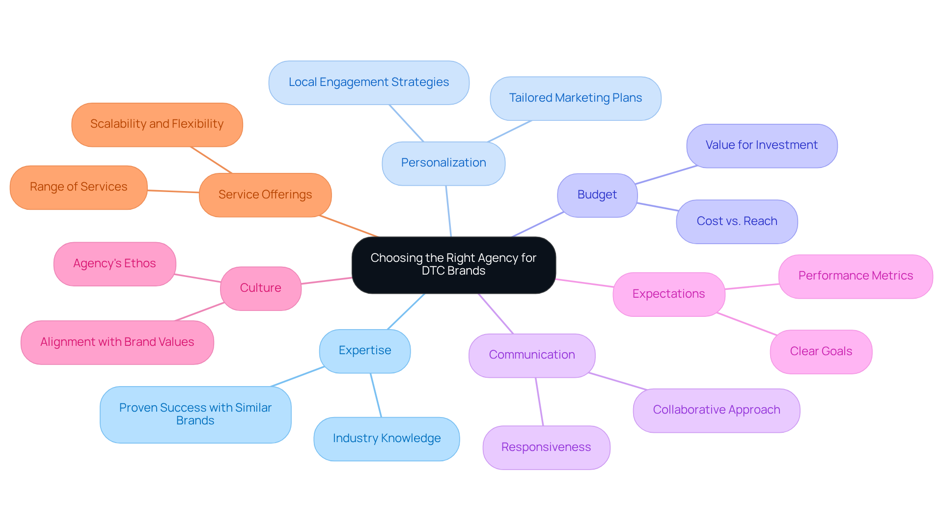This mindmap starts with the main theme in the center and branches out into important factors to consider when choosing an agency. Each branch represents a key factor, helping you to visualize and remember what to look for.
