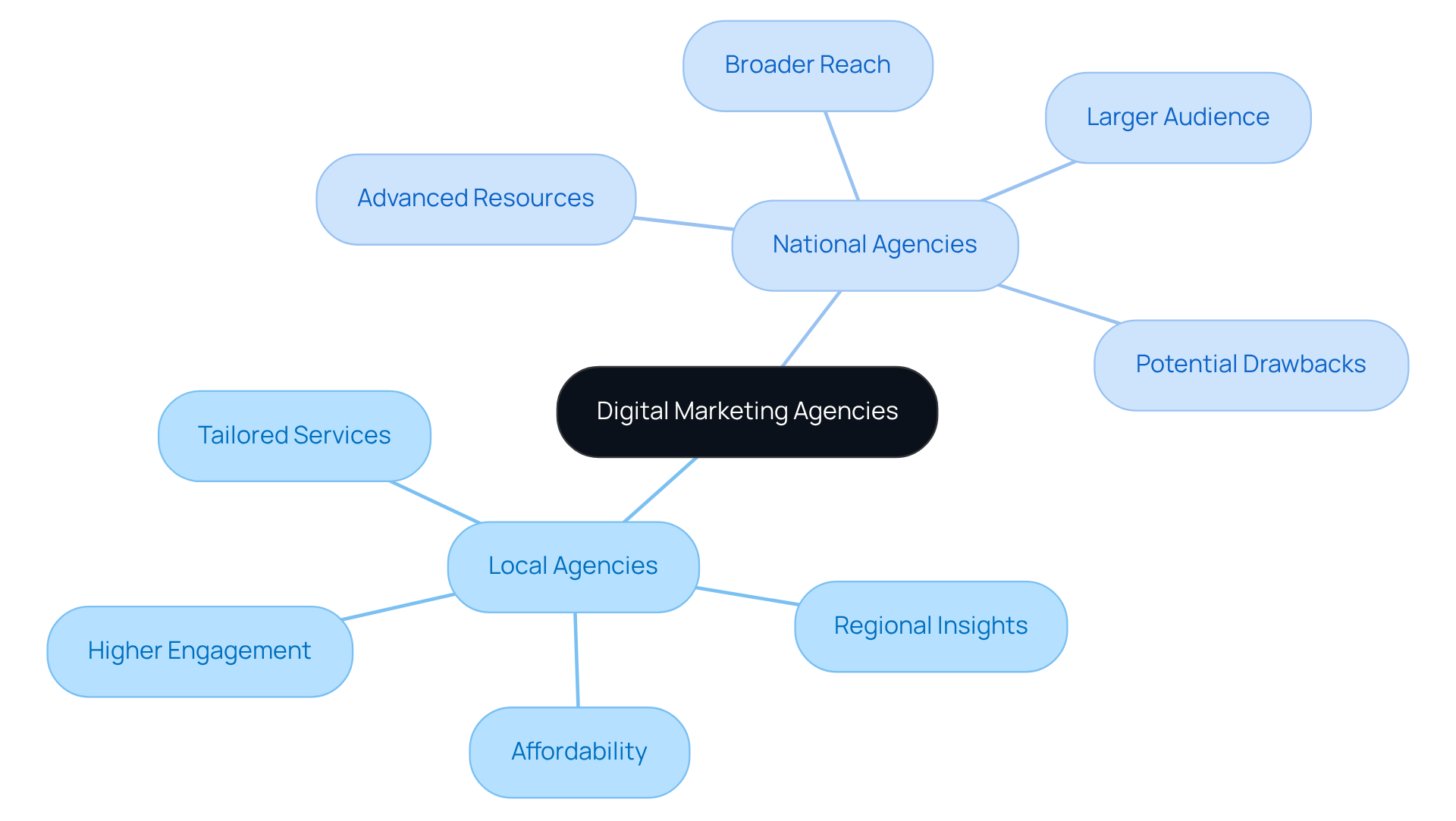 The central node represents the overall topic, while the branches show the two types of agencies. Each sub-node provides specific details about the advantages and disadvantages of local and national firms.
