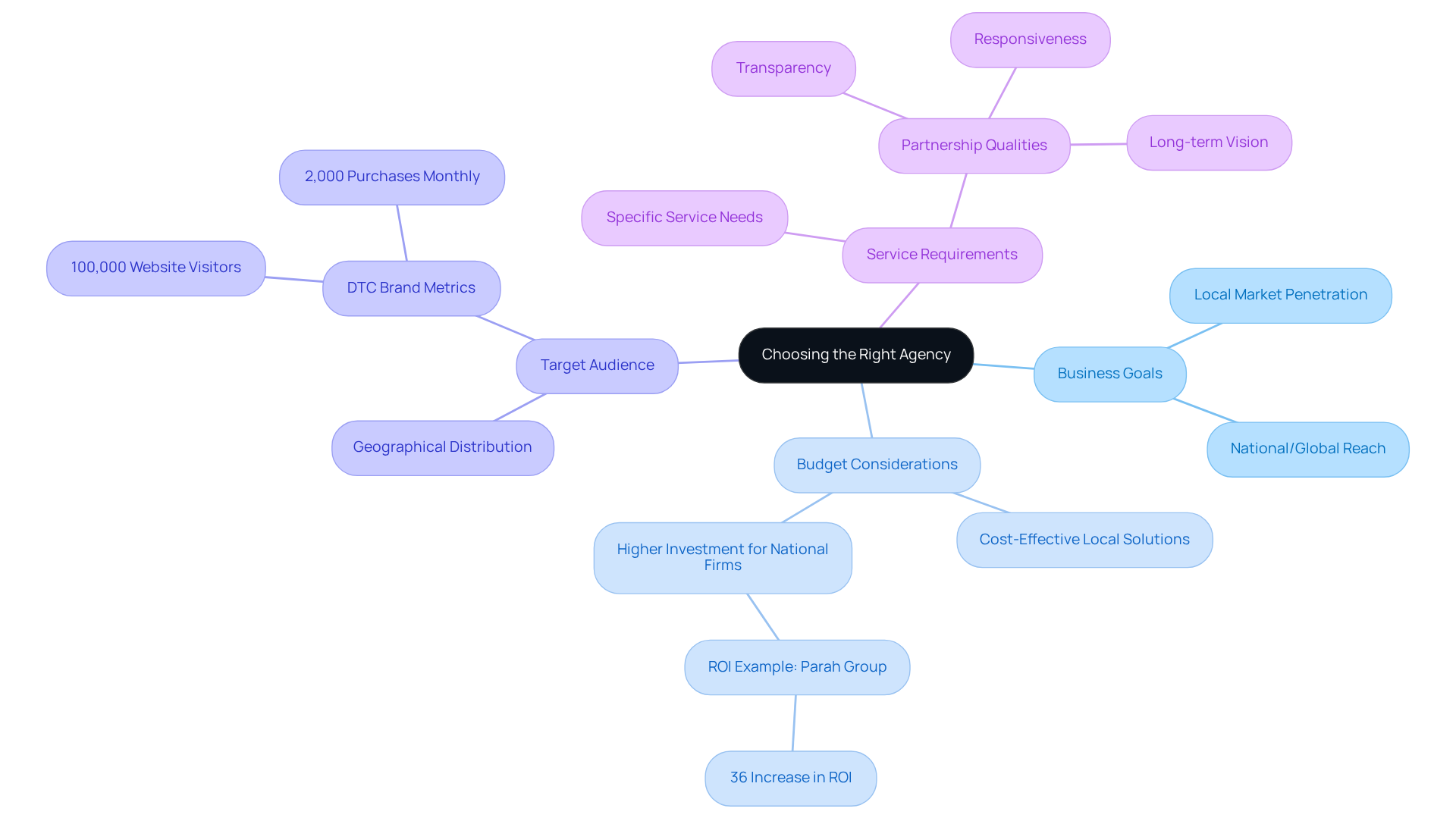 The center node represents the main decision to be made. The branches show the critical factors to consider, with sub-branches providing more detailed insights into each factor. The colors help distinguish between different areas of focus.