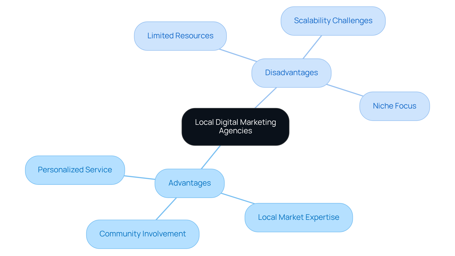 The central node represents local digital marketing agencies. The green branches show the benefits, while the red branches outline the drawbacks. This layout helps to quickly grasp the pros and cons of choosing a local agency.