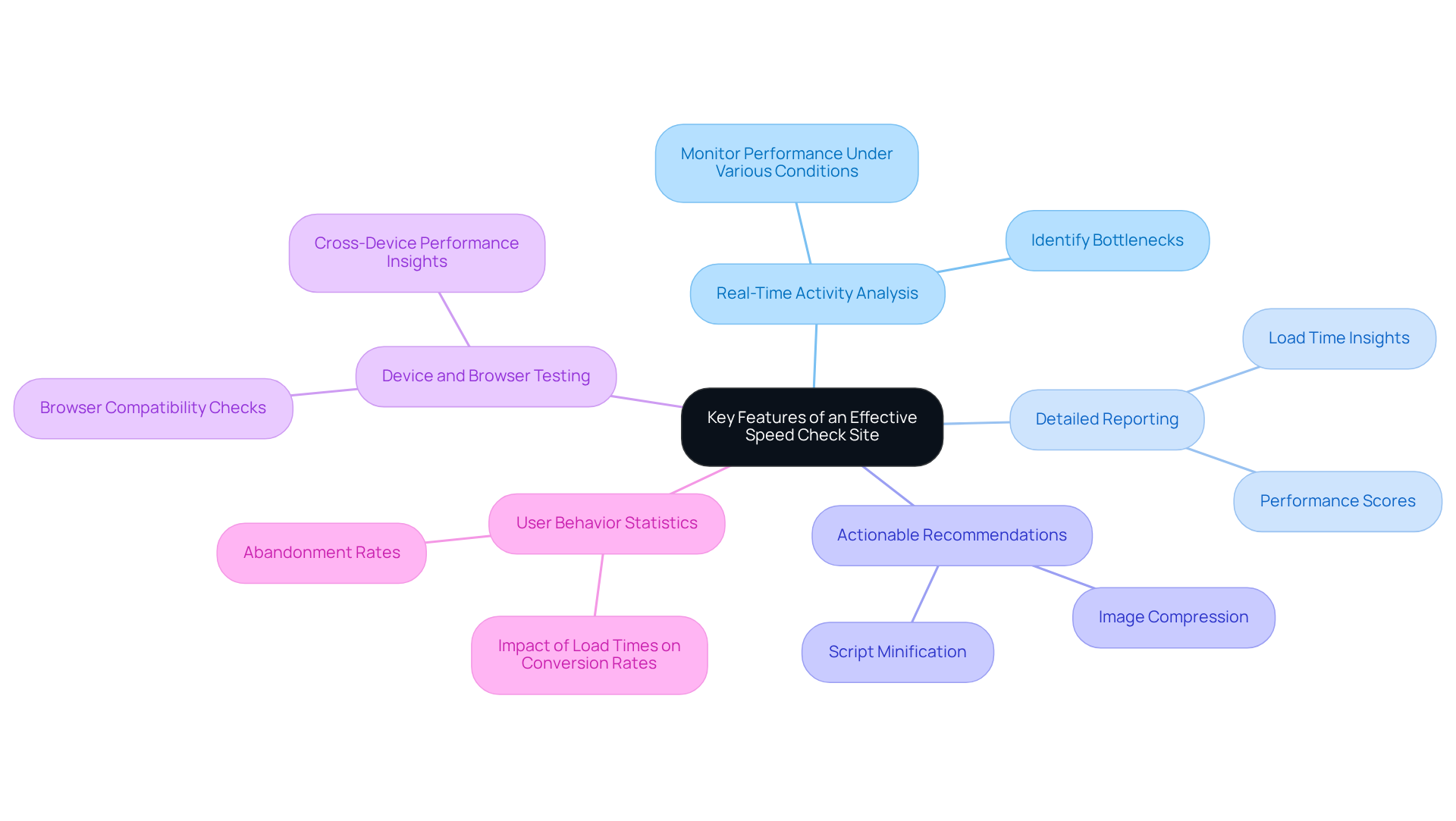 The center represents the main concept, while the branches break down each critical feature and its significance, helping you understand how they all contribute to site performance.