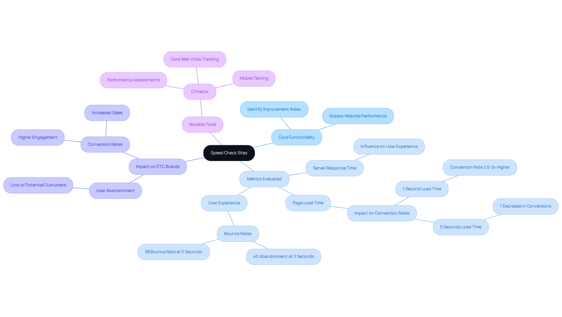 The center shows the main topic of speed check sites, while branches reveal the critical metrics they evaluate and their implications for brands. Each color signifies a different aspect of the topic, helping you easily navigate through the interconnected ideas.