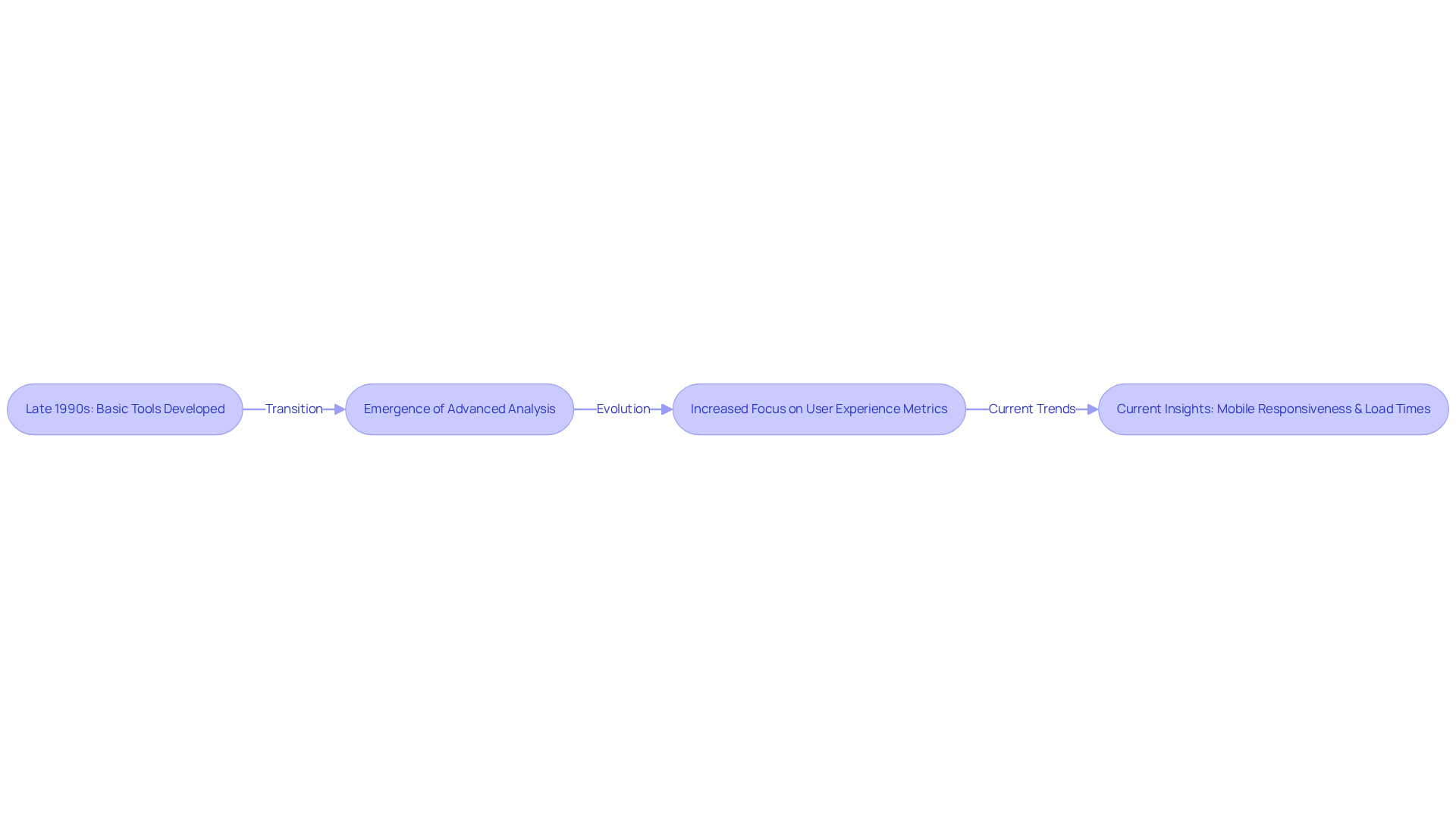 Each box represents a significant milestone in the development of speed check sites. Follow the arrows to understand how each phase leads to the next, showcasing the growing importance of website performance on user engagement and business success.
