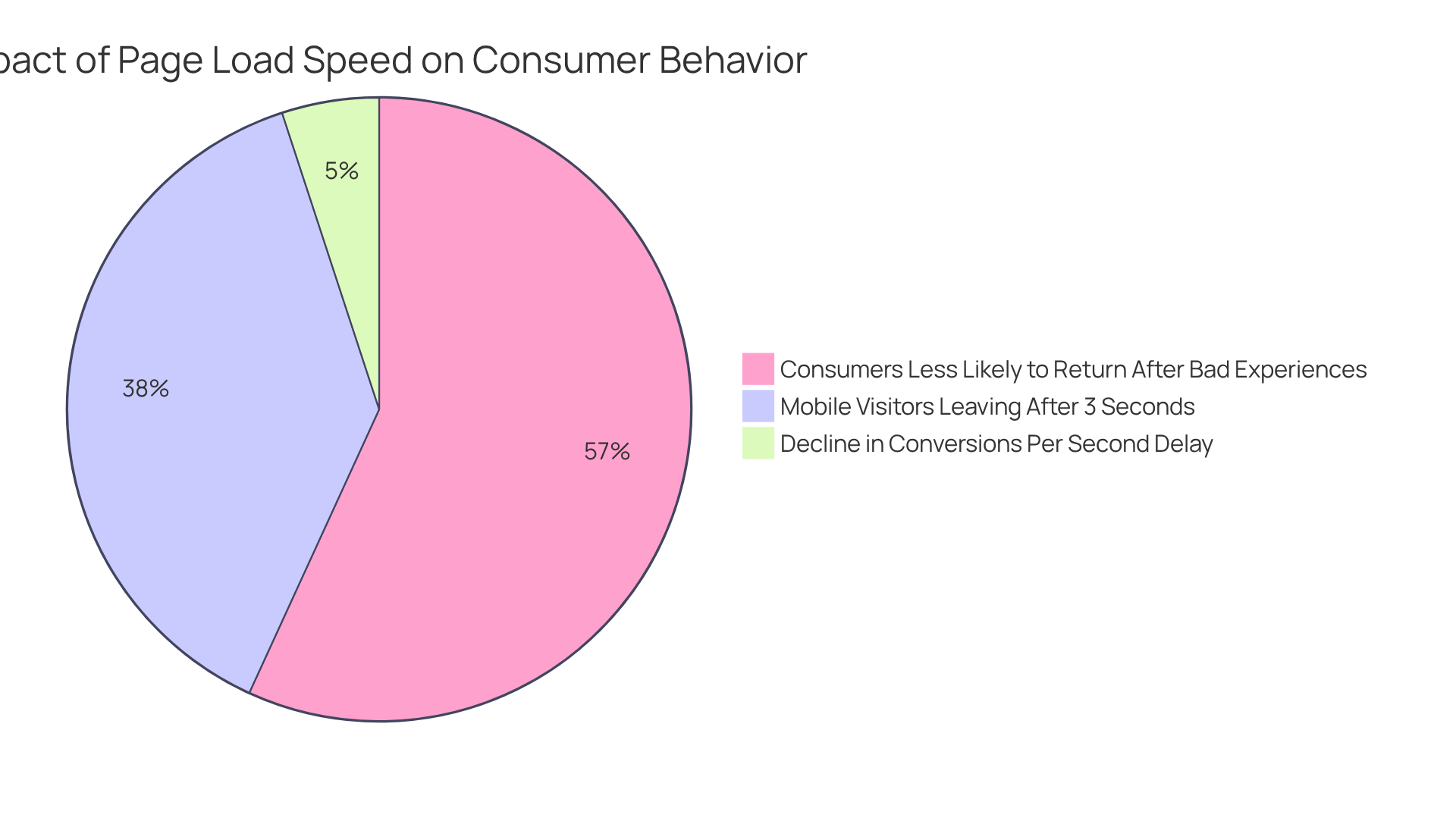 Each slice represents a different statistic about how consumers react to page load speeds — the larger the slice, the more significant that statistic is in influencing consumer behavior.
