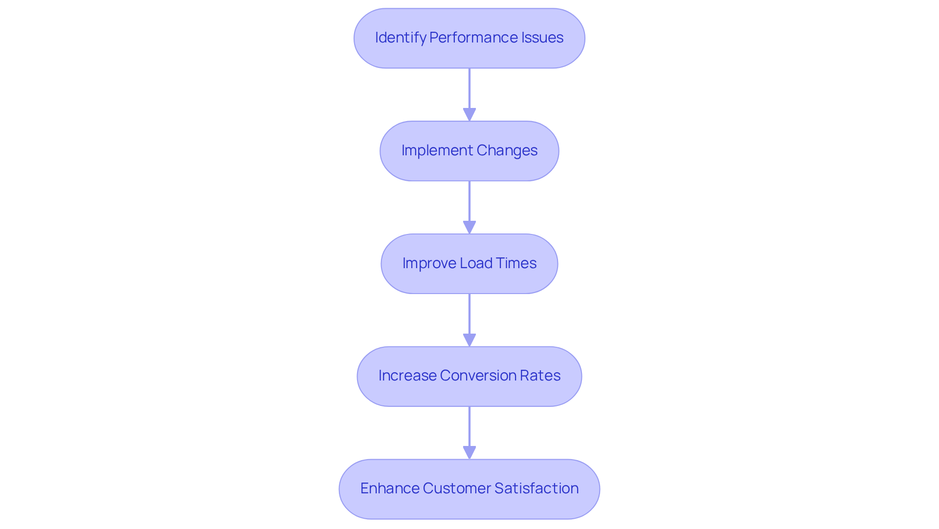 This flowchart shows the steps DTC brands take to enhance their website performance using speed check sites. Start by identifying issues, implement necessary changes, and see how these improvements lead to better conversion rates and happier customers.
