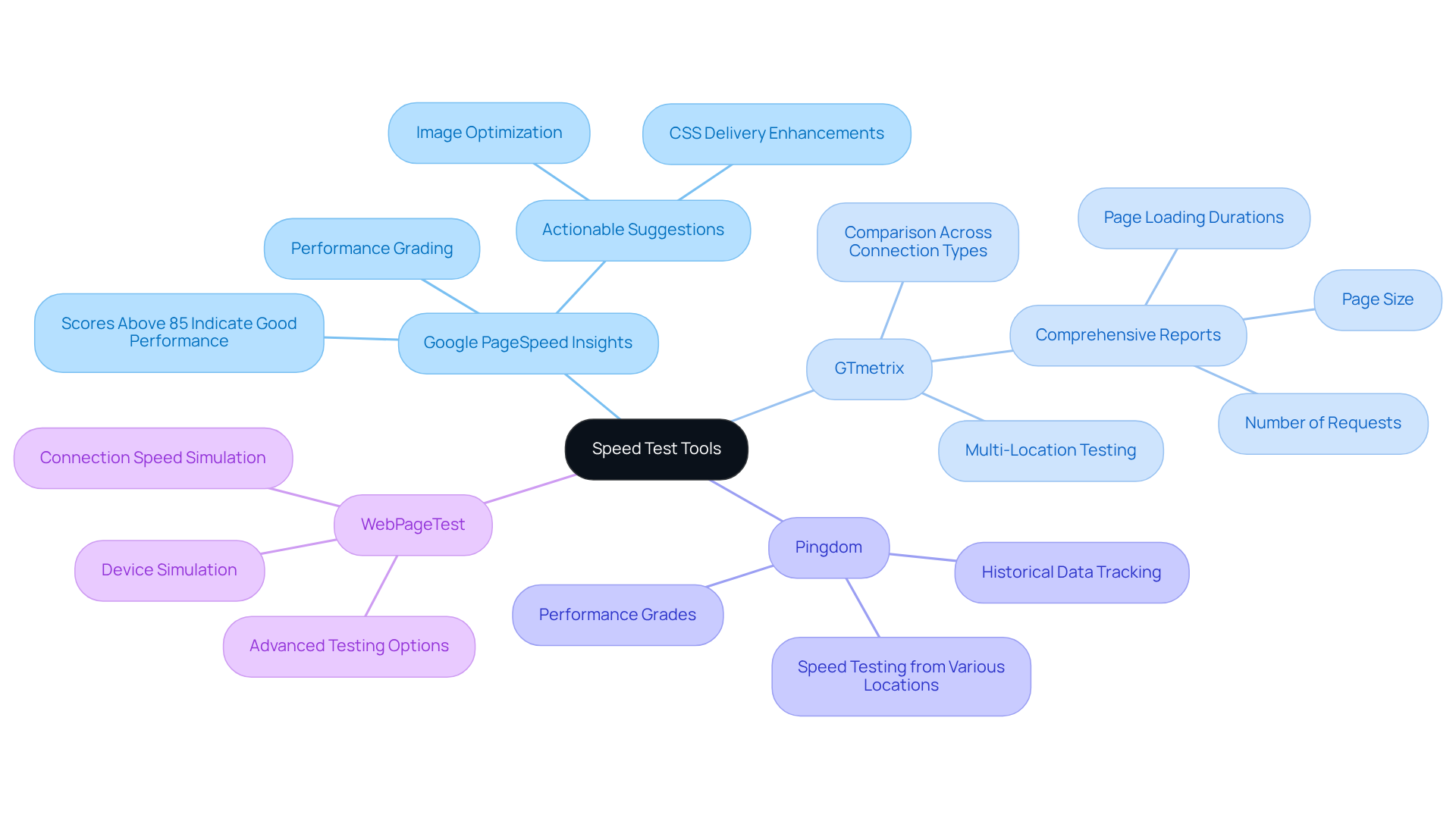 The central node represents the main topic, while the branches show different tools. Each tool's features are listed underneath, making it easy to understand what each one offers.
