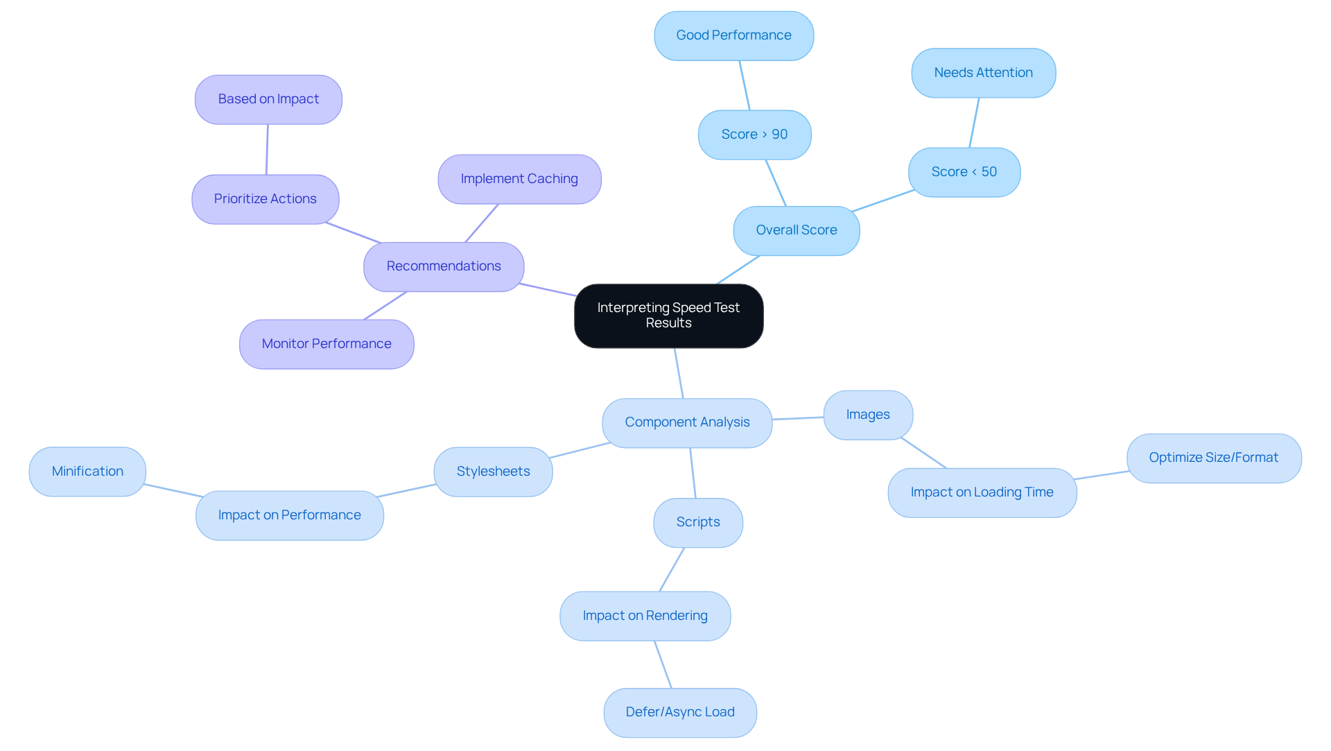 The center represents the main topic, with branches showing the key areas of focus. Each sub-branch contains specific insights or actions related to that area — follow the branches to understand how to improve website performance.