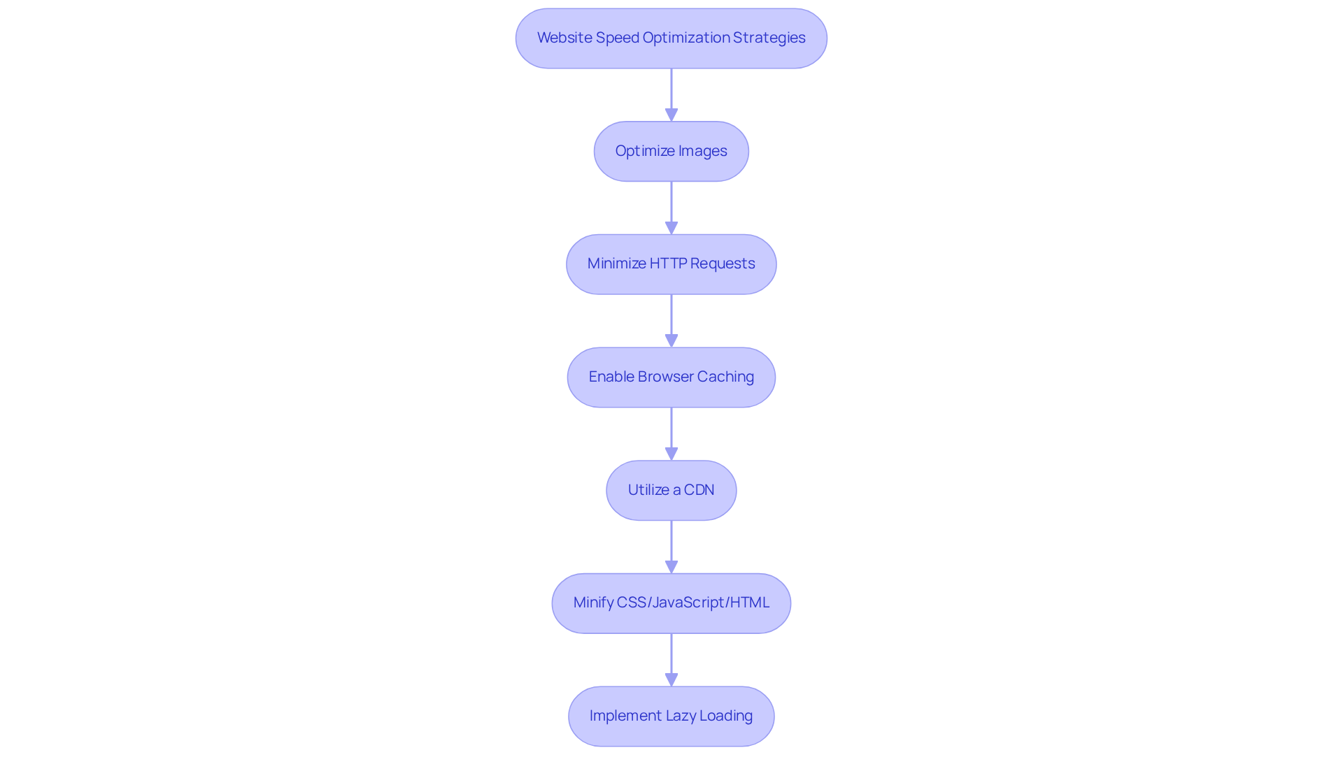 Each box represents a step you can take to improve your website's loading speed. Follow the arrows to see how each strategy can help you achieve a faster site.