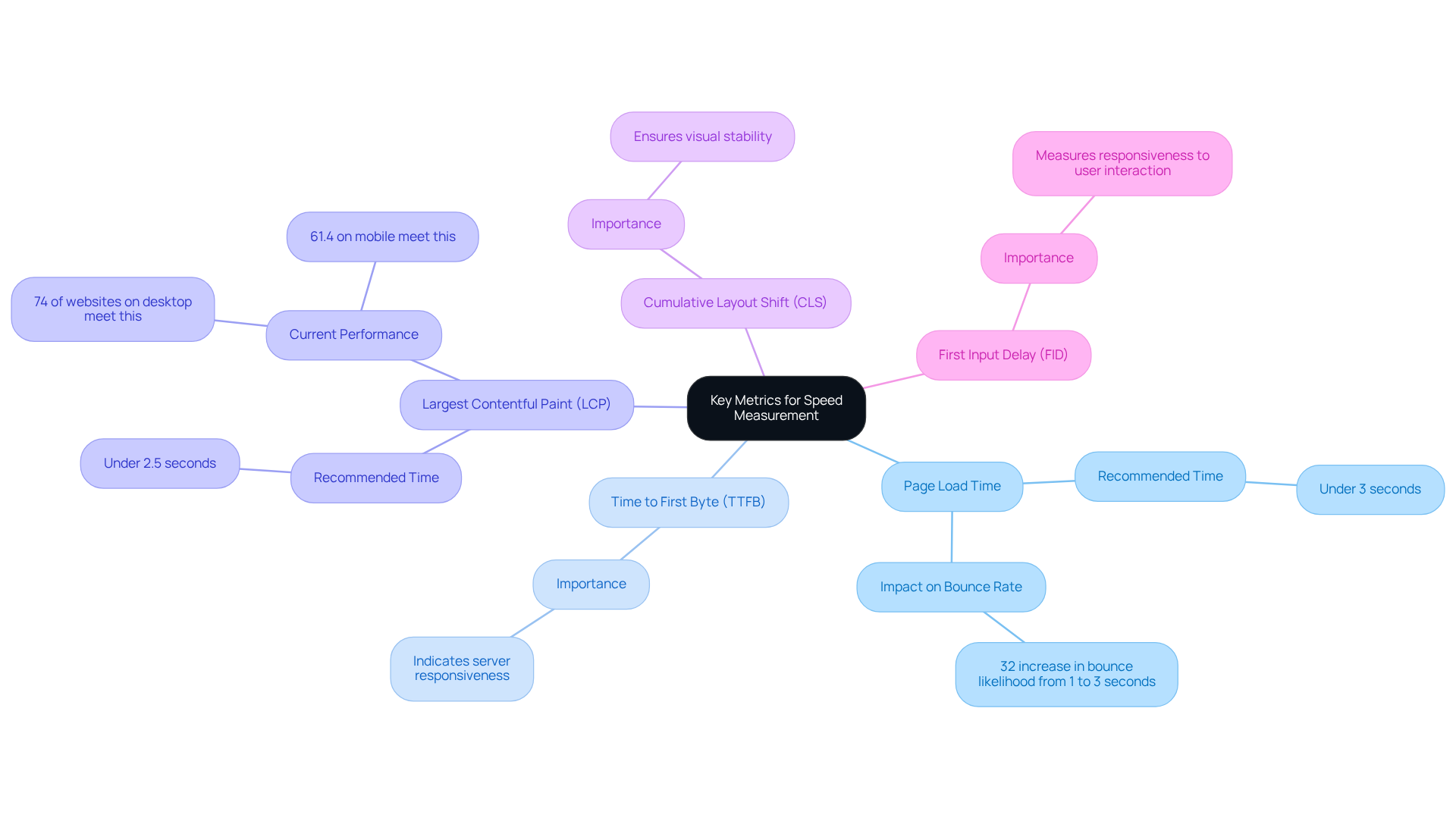 This mindmap shows the essential metrics for evaluating website speed. Each branch represents a metric, with details on what it measures and why it matters for user experience. Follow the branches to understand how each metric contributes to the overall performance.