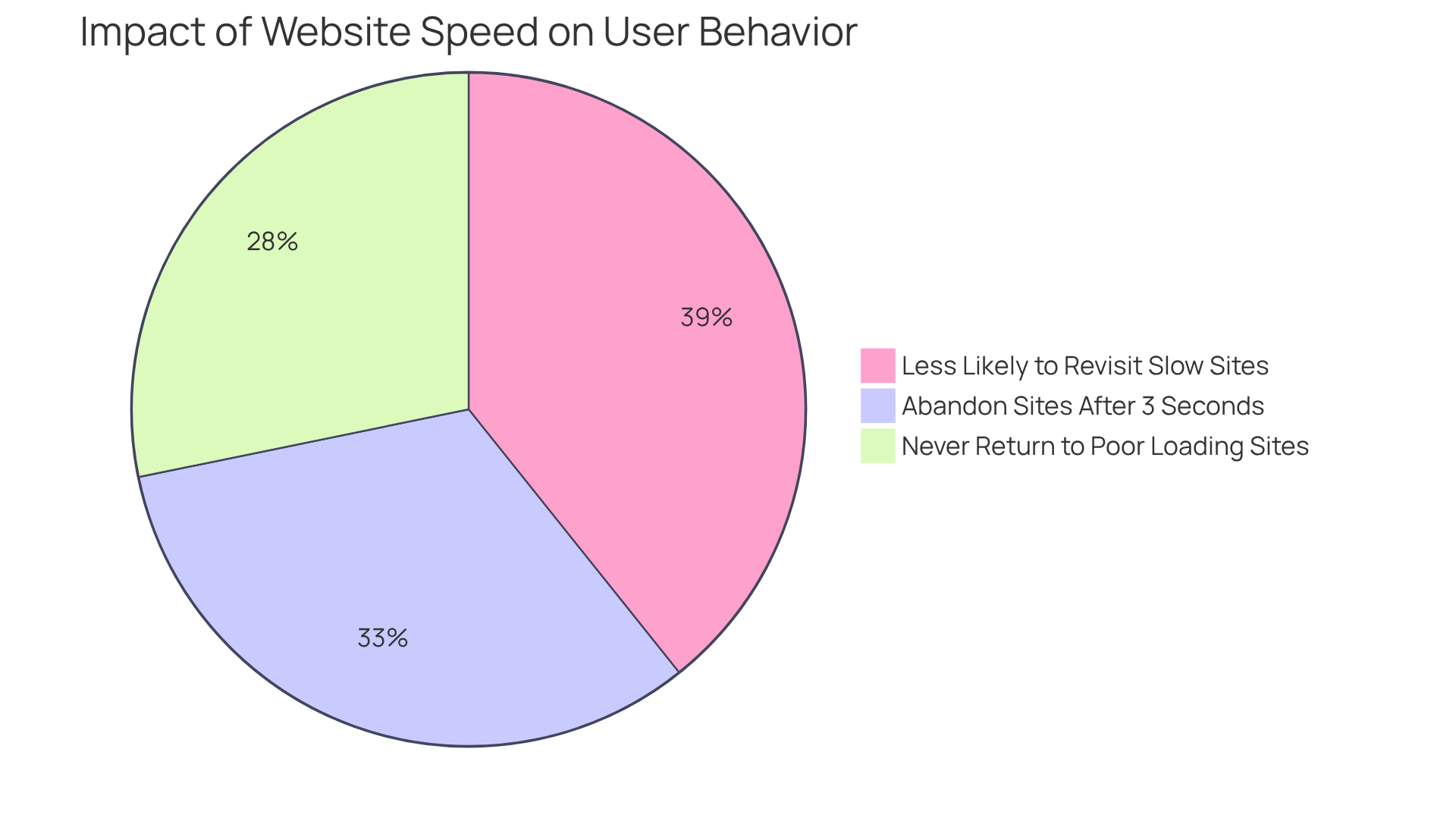 This chart shows how website speed affects user actions: the bigger the slice, the more people are affected by slow loading times. It highlights the urgency of improving website speed to retain visitors and enhance conversions.