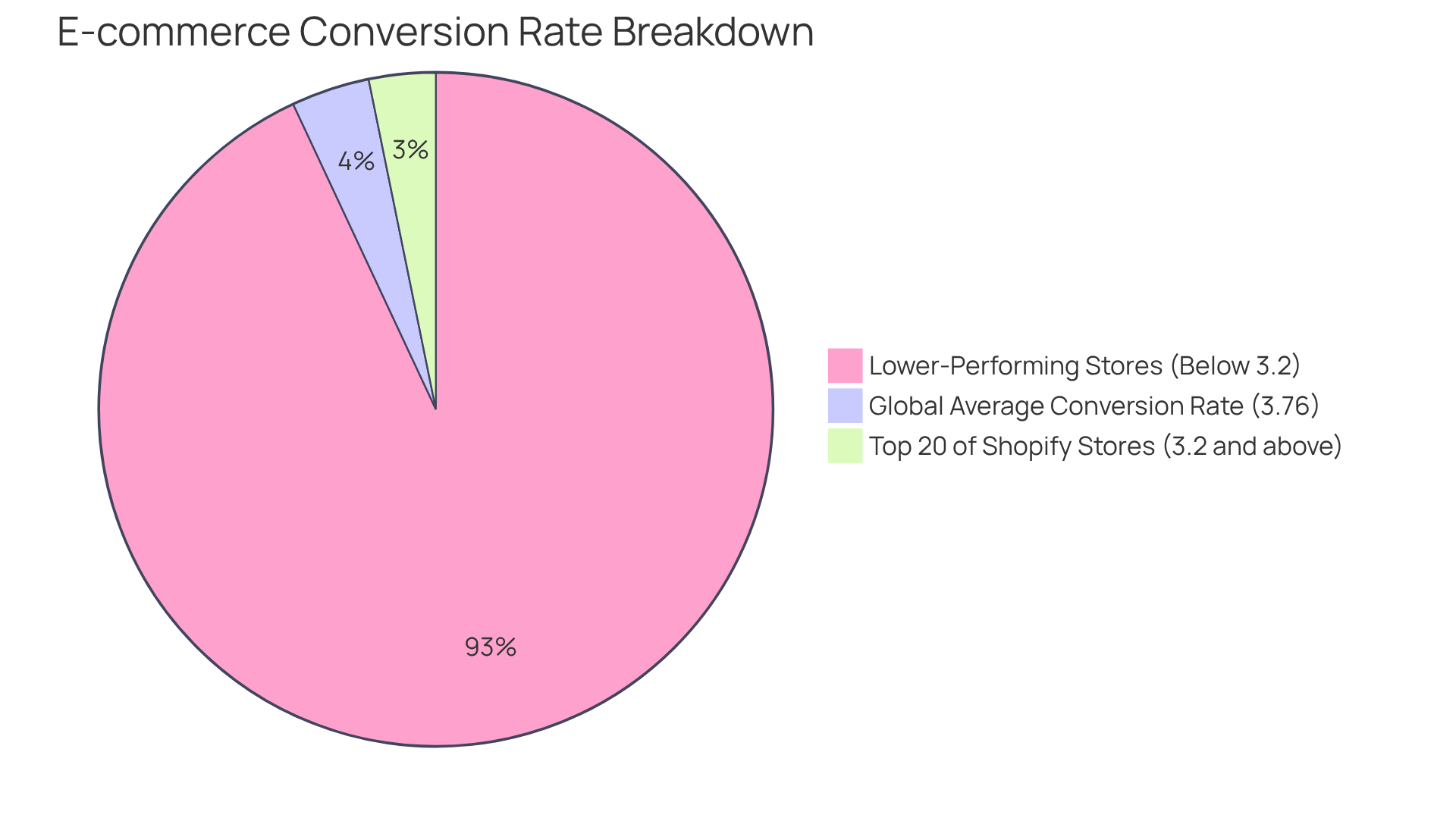 This pie chart shows the breakdown of e-commerce conversion rates. The larger the slice, the better the conversion performance. The blue slice represents the average success rate, the green slice shows top performers, and the red slice indicates lower-performing segments.