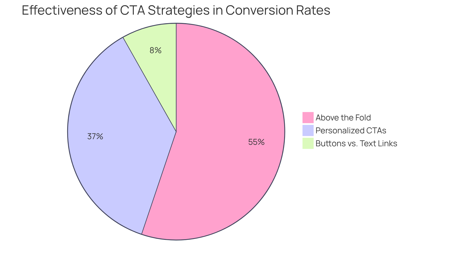 Each slice of the pie shows how effective different CTA strategies are in converting visitors to customers — a bigger slice means a more effective approach!