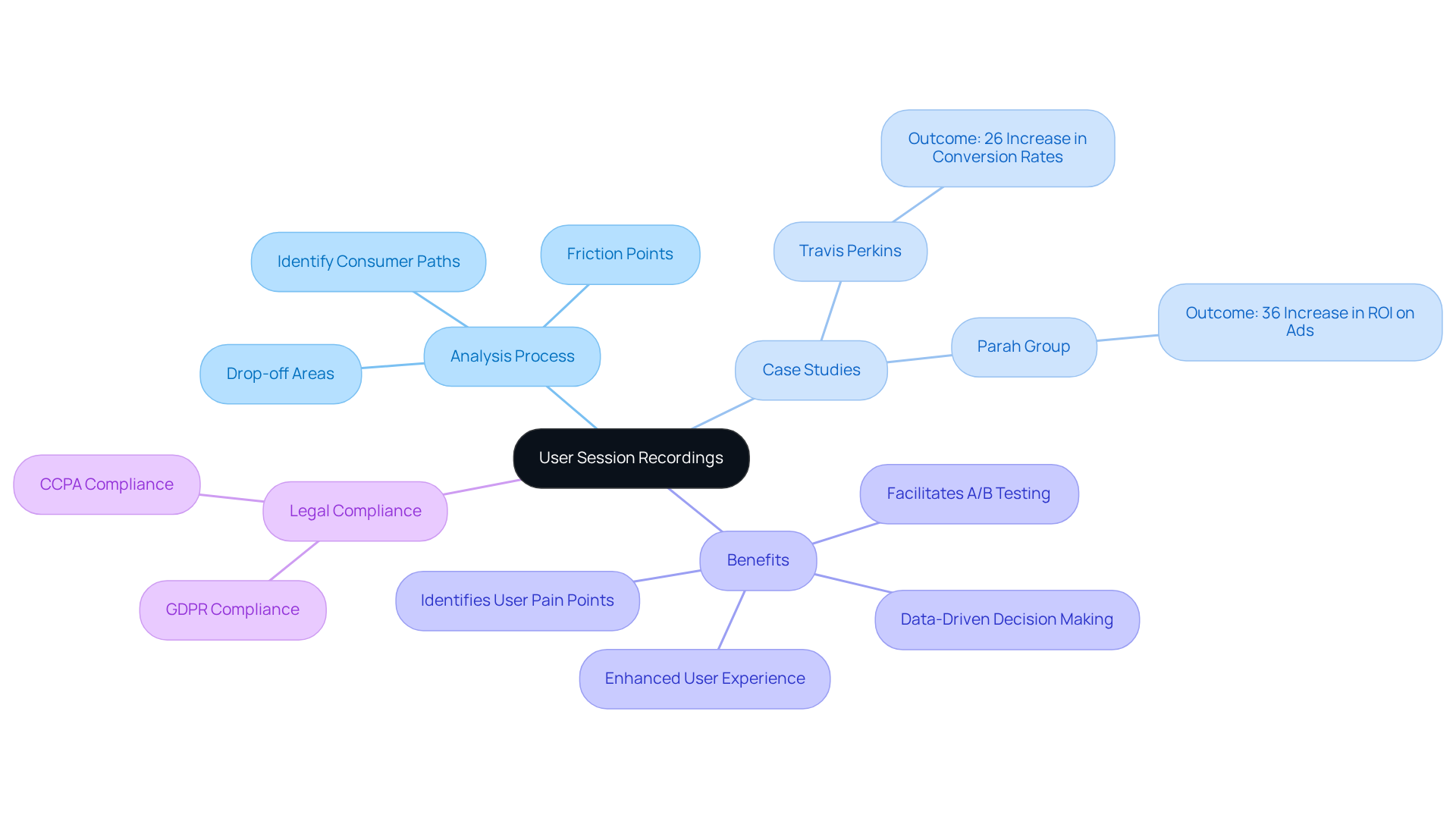 The center shows the main idea, and each branch reflects a key topic or case study related to how user session recordings can improve website performance and user satisfaction.