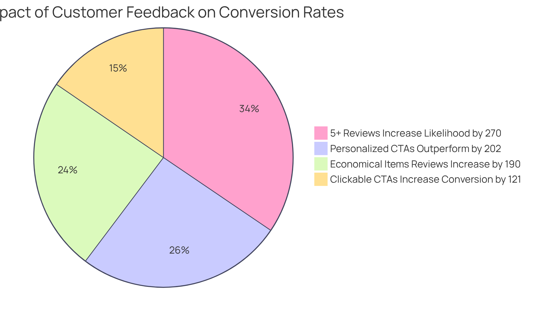 Each slice represents a different way that customer feedback can boost conversions — the larger the slice, the more significant its impact!