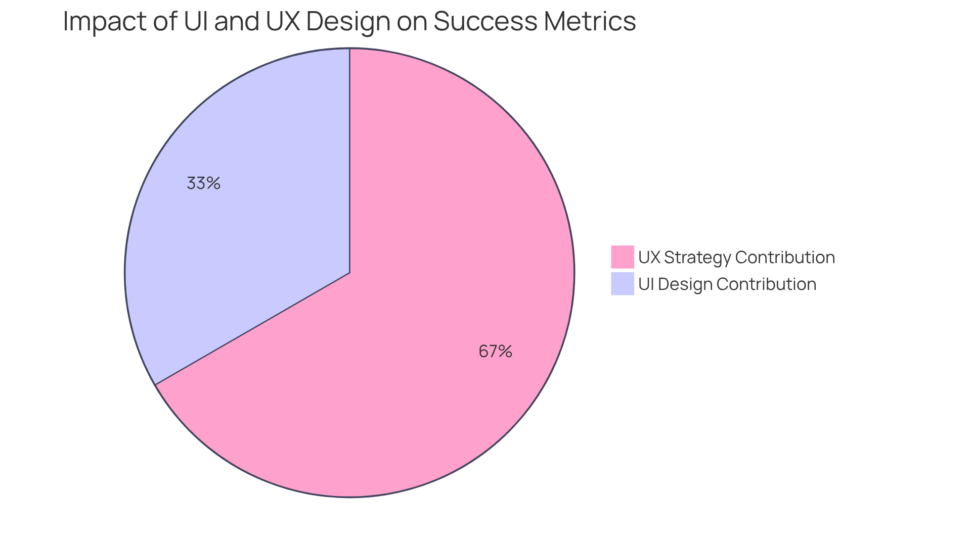 This pie chart shows how much each design aspect contributes to overall success metrics. The UI slice shows a 200% impact, while the UX slice shows a 400% impact, demonstrating the significant role of both in enhancing user experience and conversions.