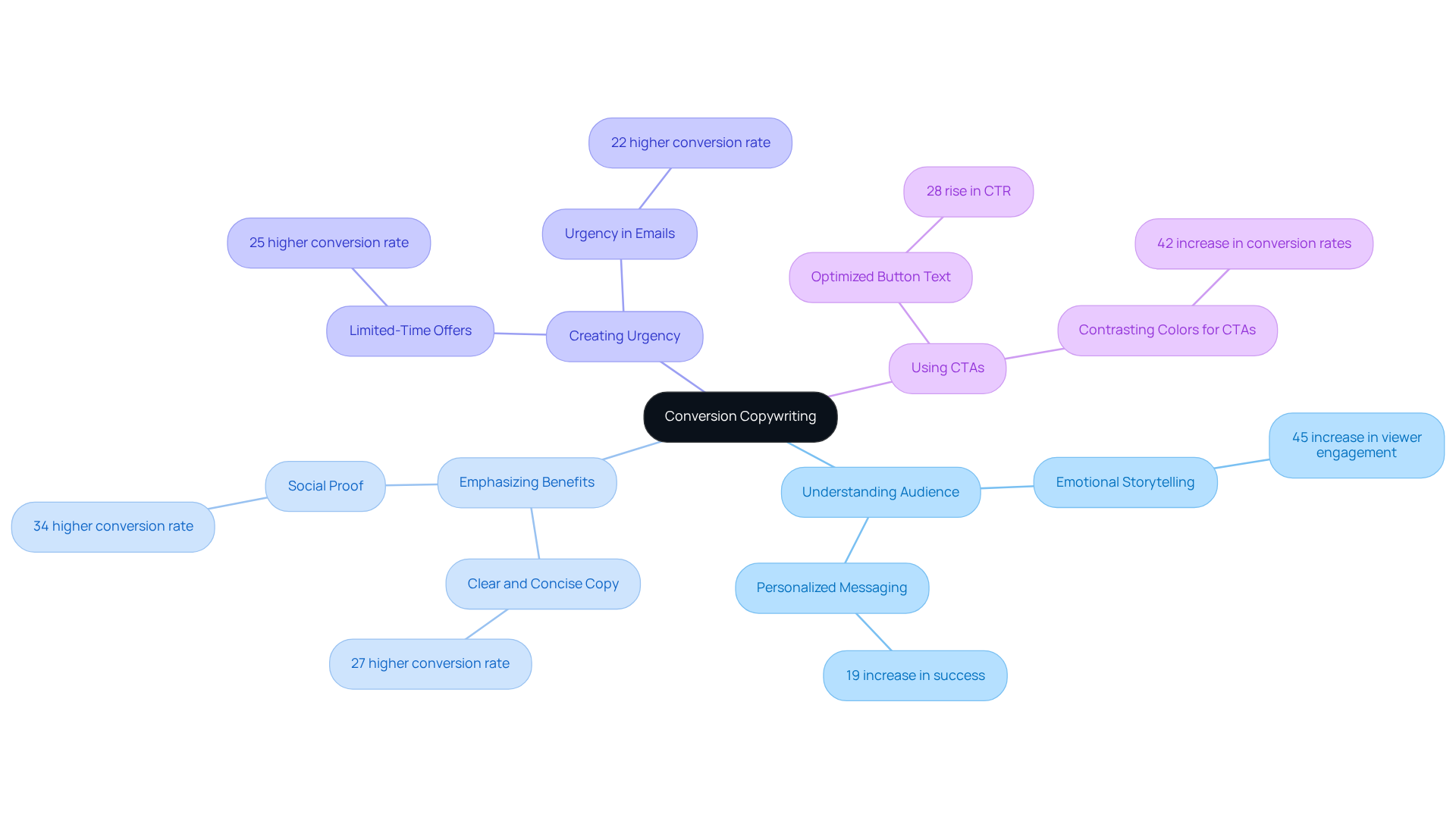 The central idea is 'Conversion Copywriting'. Each branch represents a key strategy for improving messaging, with additional details showing how effective these strategies can be, based on specific metrics.