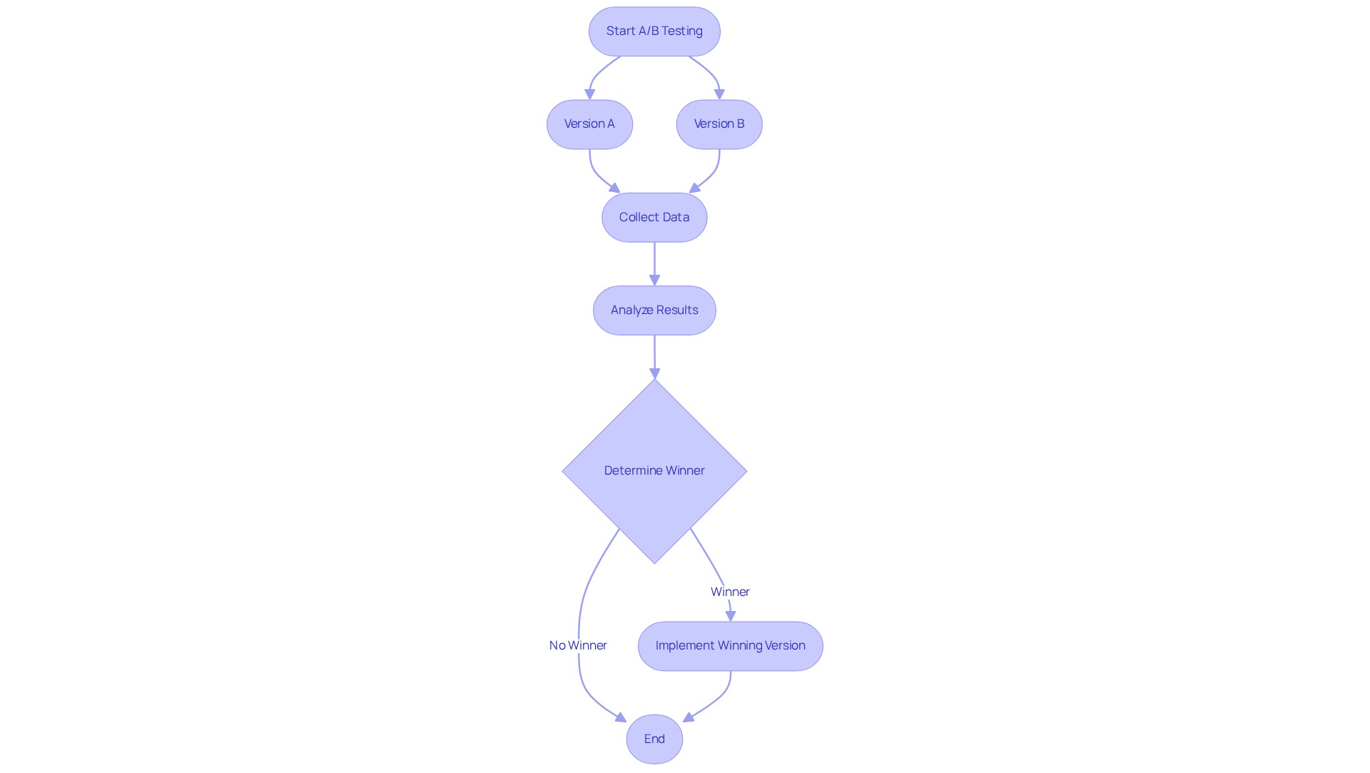 Follow the arrows to see how A/B testing progresses from creating two versions, collecting data, analyzing the results, and deciding which version is more effective for enhancing marketing efforts.
