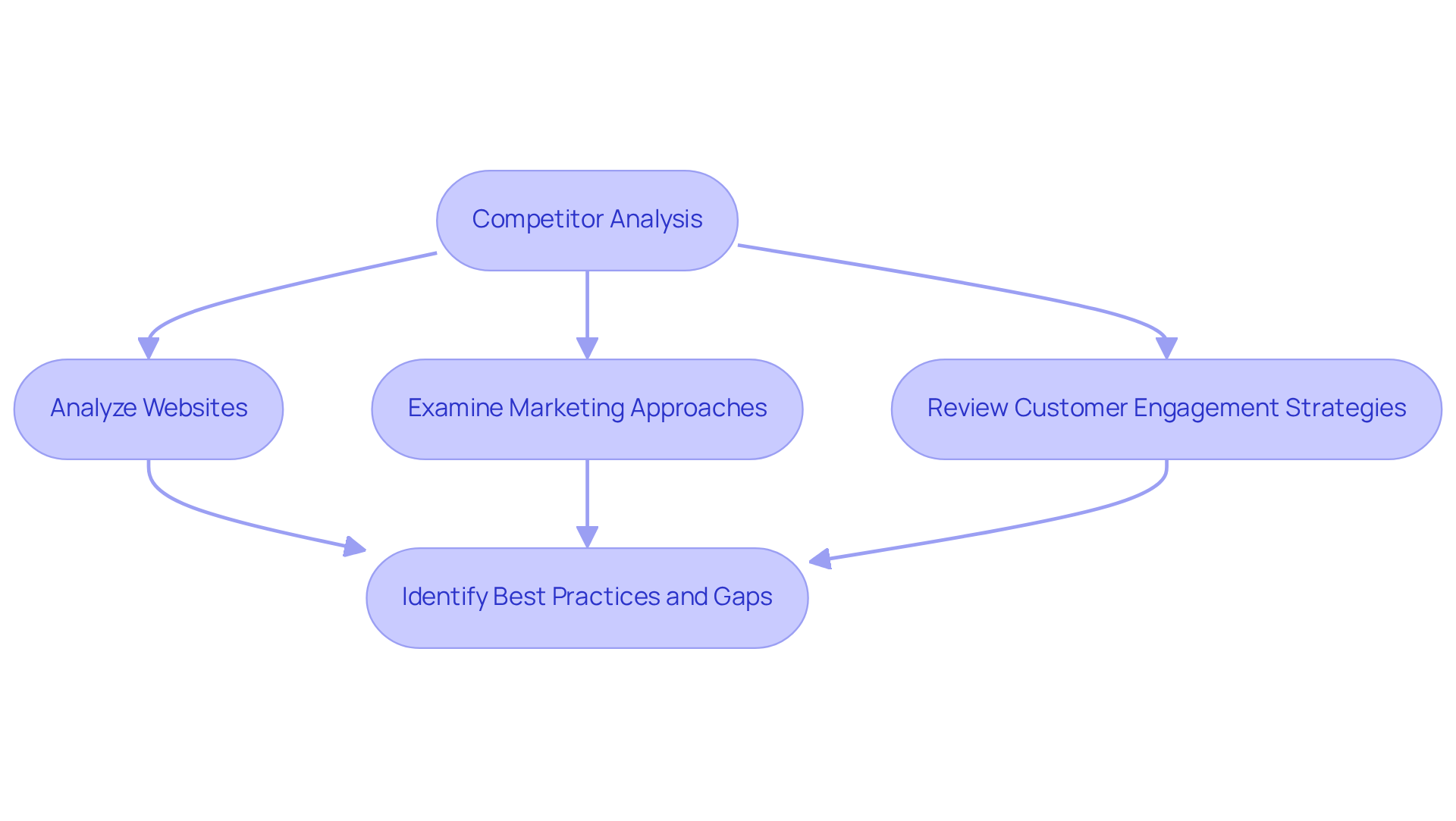 Each box represents a step in the competitor analysis process. Follow the arrows to see how each analysis leads to actionable insights that can improve conversion rates.
