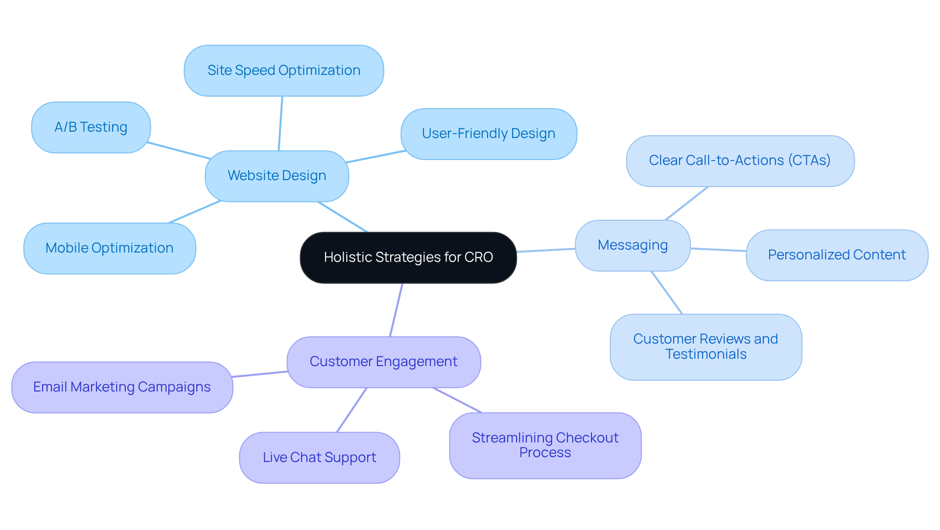 The center represents the overall strategy for CRO, while the branches show different areas and methods that contribute to optimizing conversion rates. Each color-coded branch indicates a specific focus area, making it easy to follow the connections.