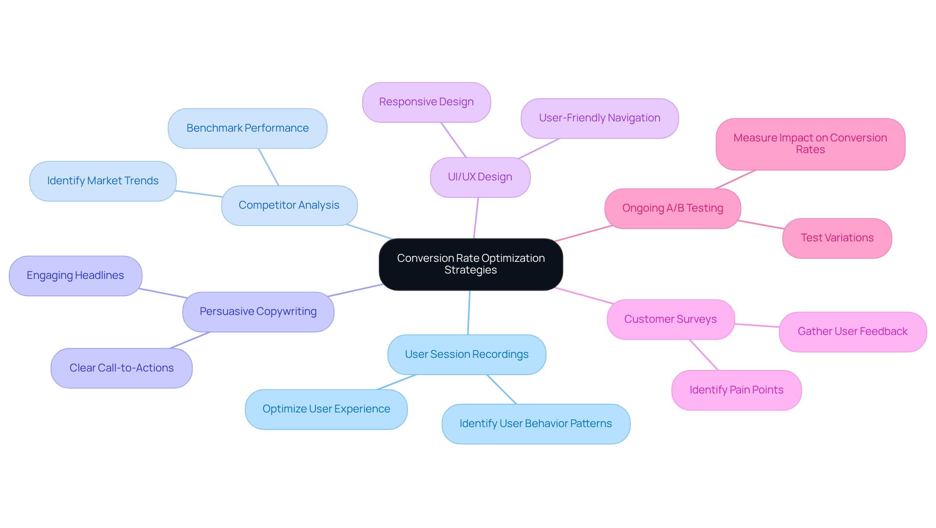 This mindmap starts with the main goal of enhancing conversion rates at the center, then explores the various methods Parah Group uses to achieve this. Each branch represents a different strategy or service, showing how they all contribute to the overall objective.
