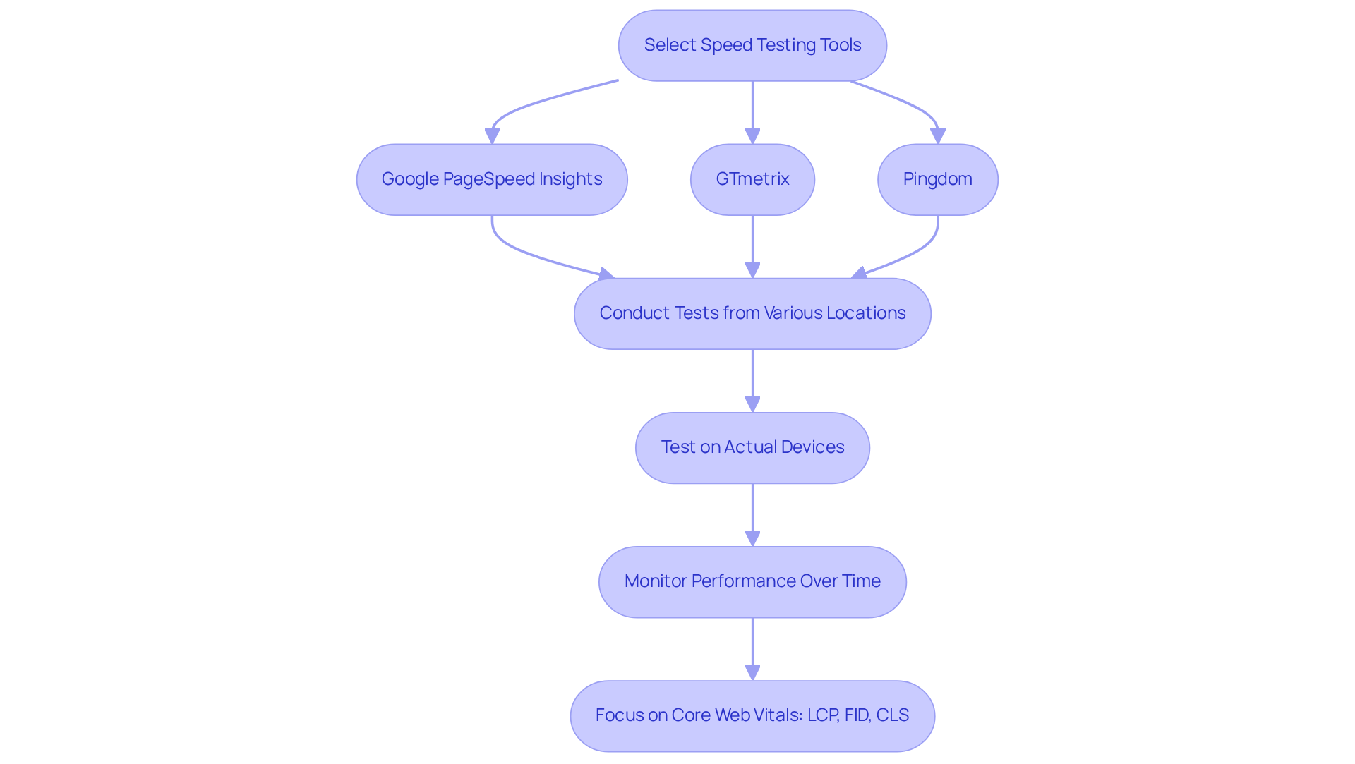 Follow the flow from selecting tools to testing and monitoring performance. Each box represents a crucial step in ensuring your website runs smoothly and efficiently.