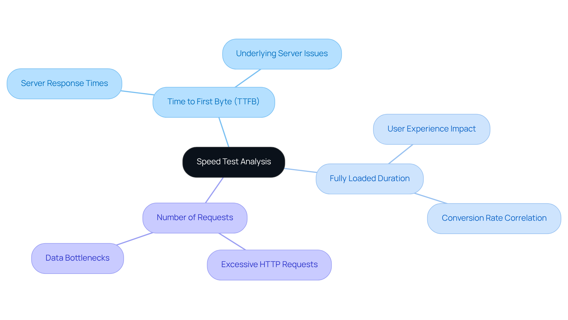 The central node represents the overall analysis of speed test results. Each branch shows a key performance indicator, and the sub-branches highlight the related issues. Follow the branches to see how each KPI can lead to actionable insights.