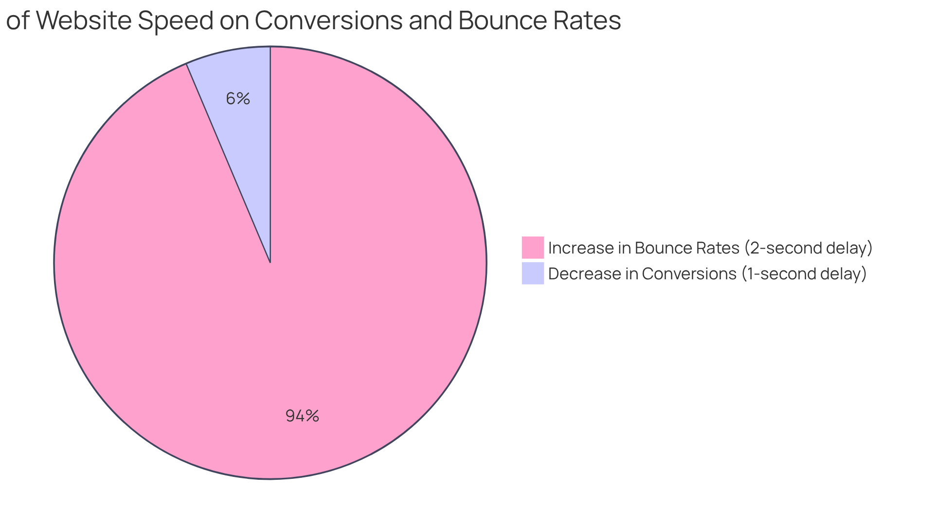 The blue slice shows the drop in conversions if the website takes an extra second to load, while the red slice represents how much more likely visitors are to leave if it takes two seconds longer. Bigger slices mean a greater impact!