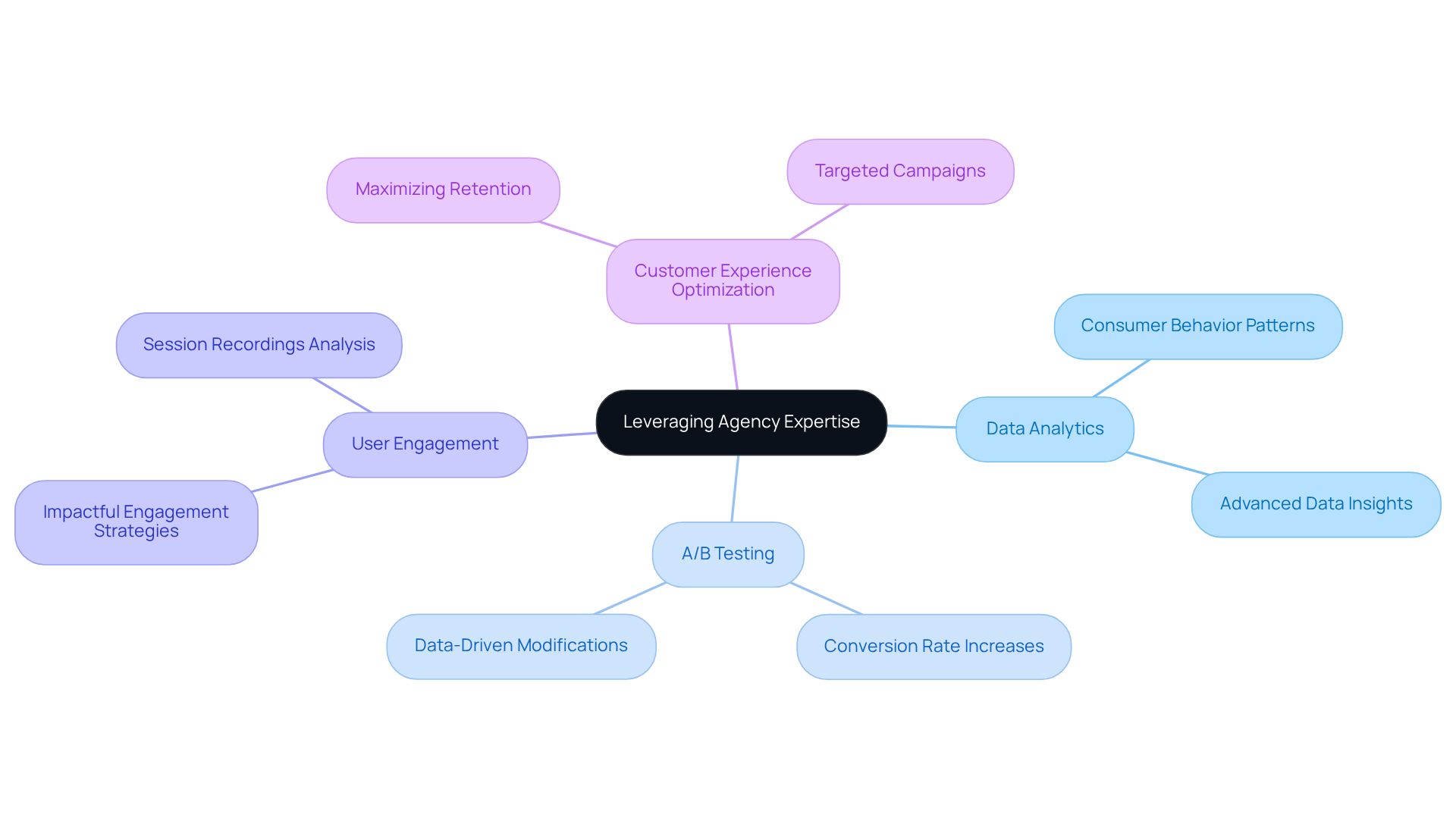 The center represents the main focus on agency expertise, while the branches illustrate different strategies that contribute to better profitability and marketing efforts. Each sub-point adds detail to how these strategies affect DTC companies.