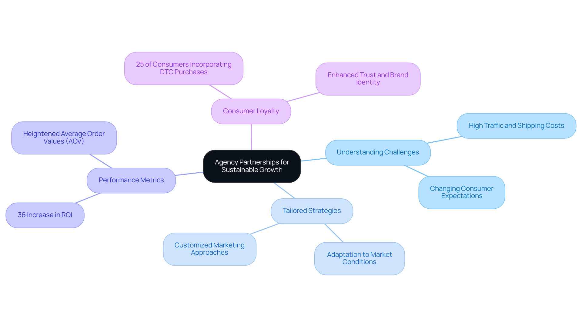 The central idea is the value of collaborating with agencies, and each branch represents different benefits that contribute to growth. Follow the branches to see examples and metrics that illustrate how partnerships enhance DTC companies' success.